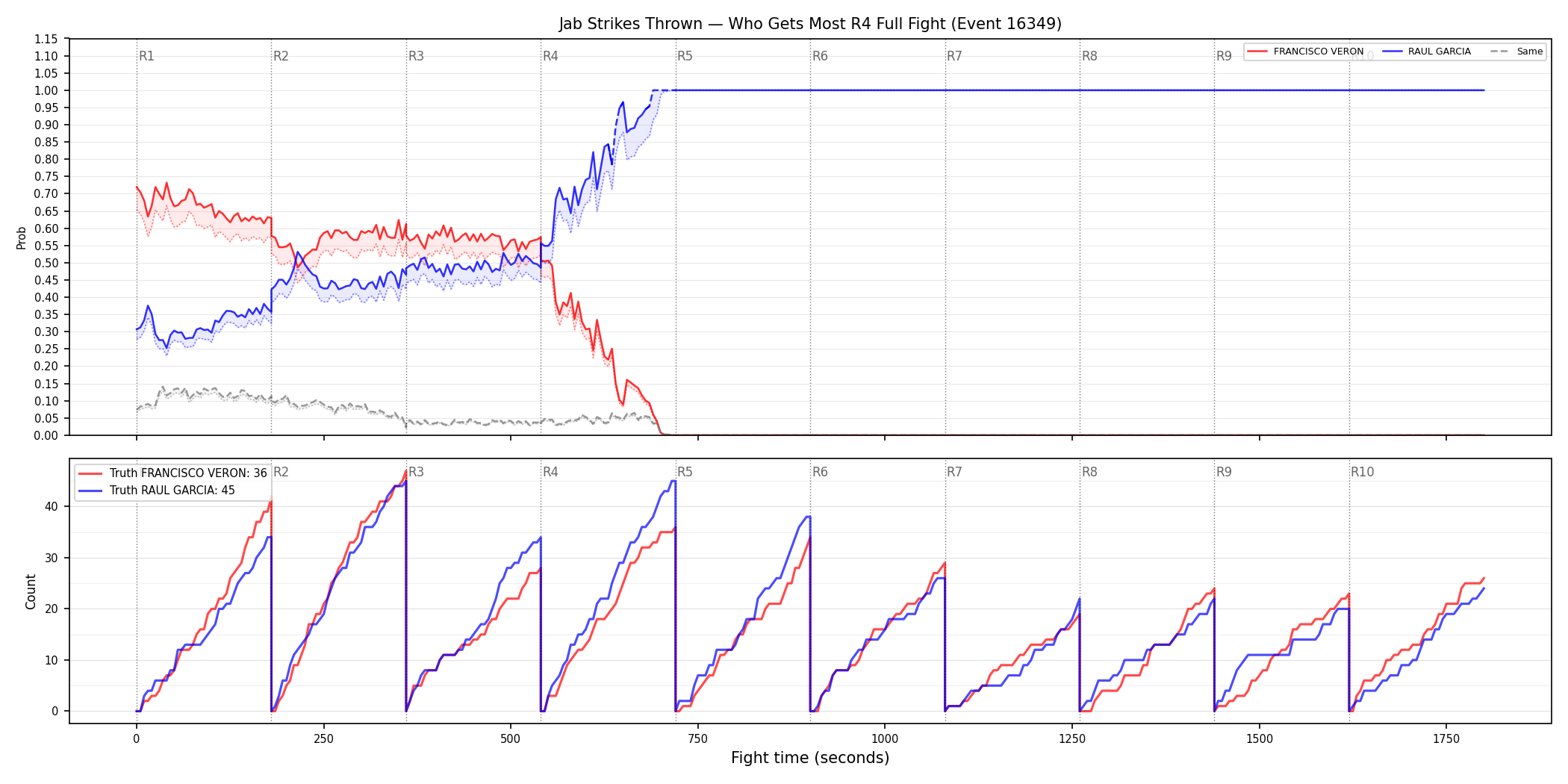 Round: Jab Strikes Thrown — round 4 — fight view — Dev