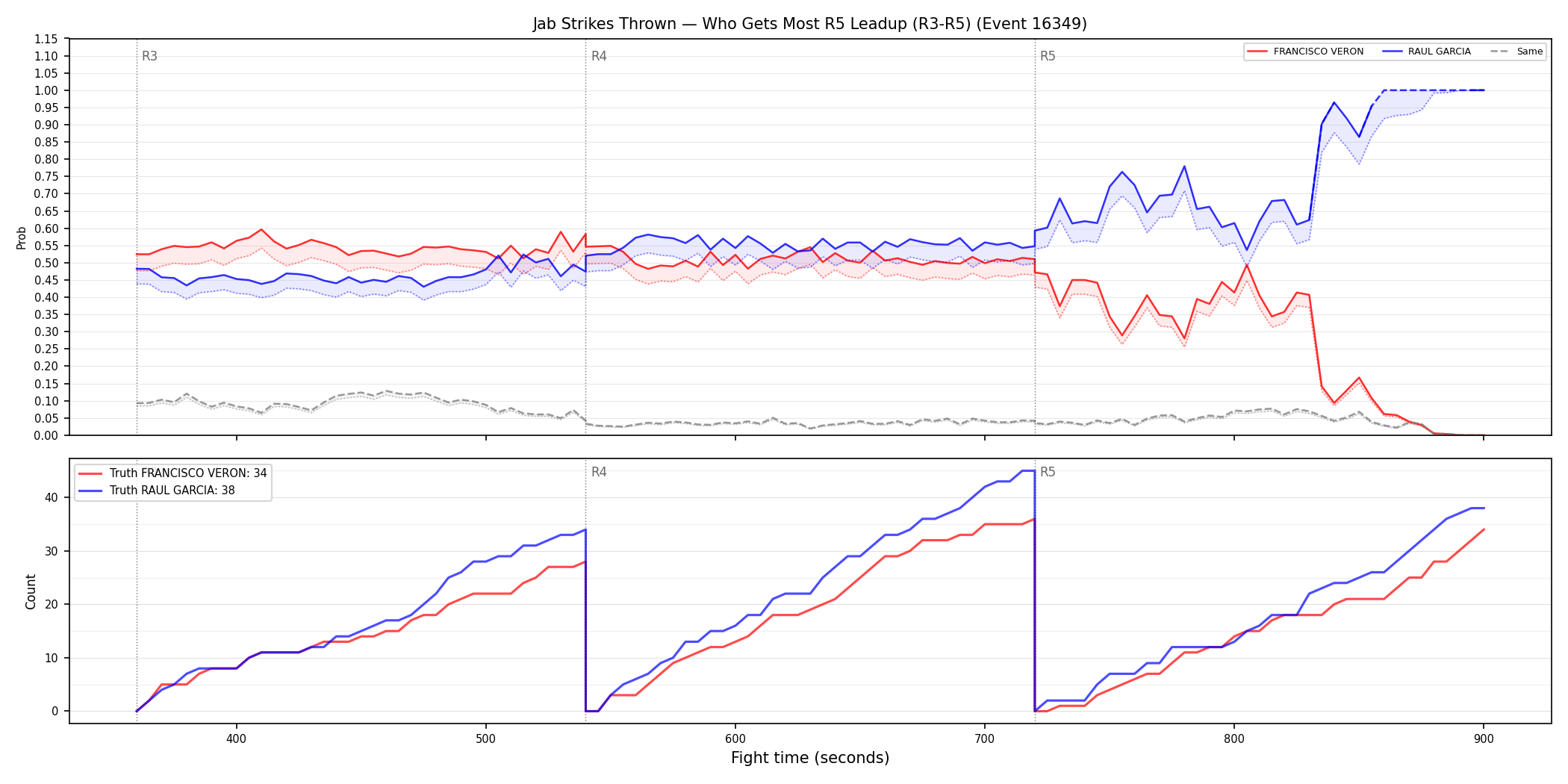 Round: Jab Strikes Thrown — round 5 — leadup — Dev
