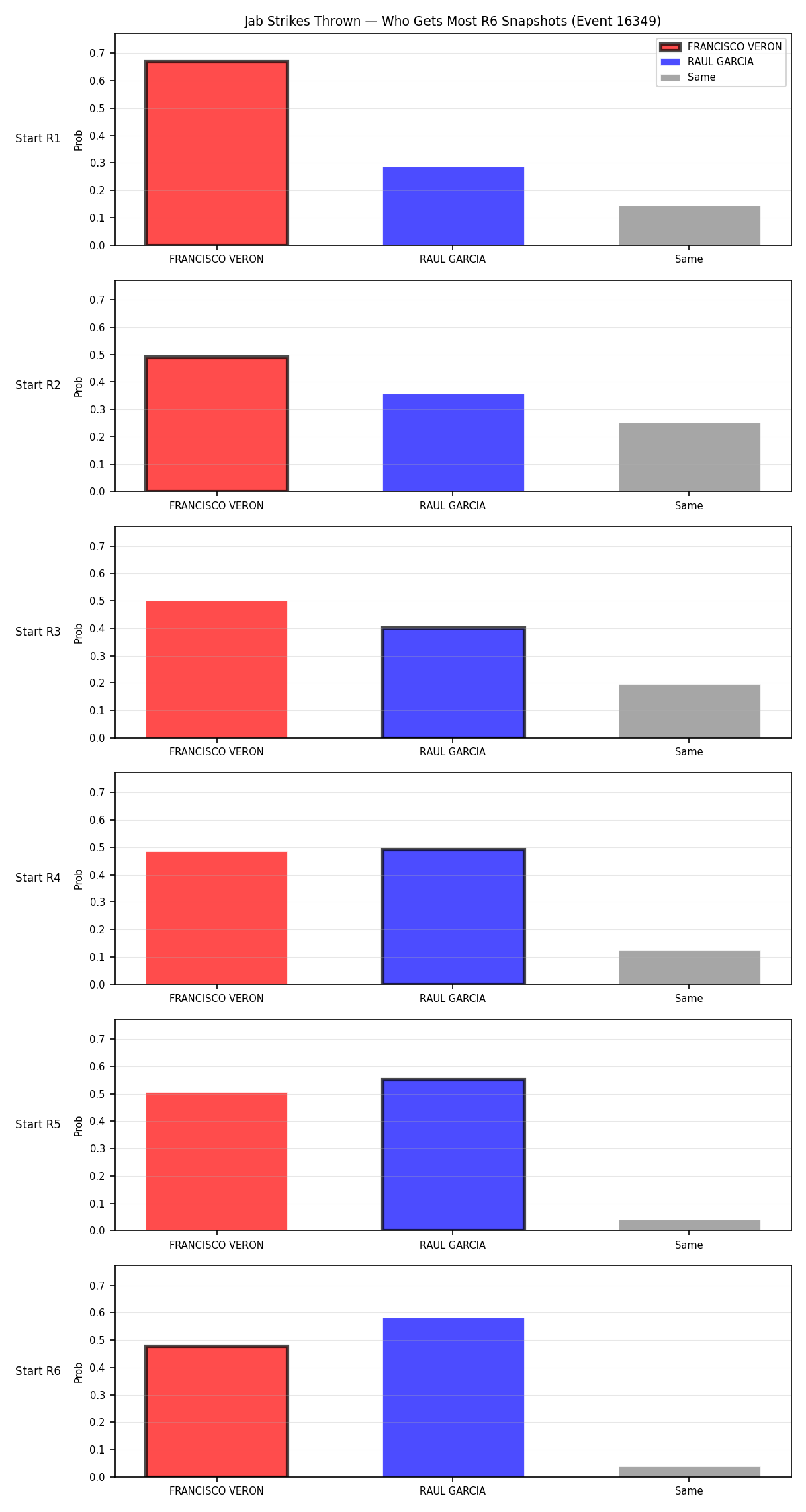 Round: Jab Strikes Thrown — round 6 — snapshots — Dev