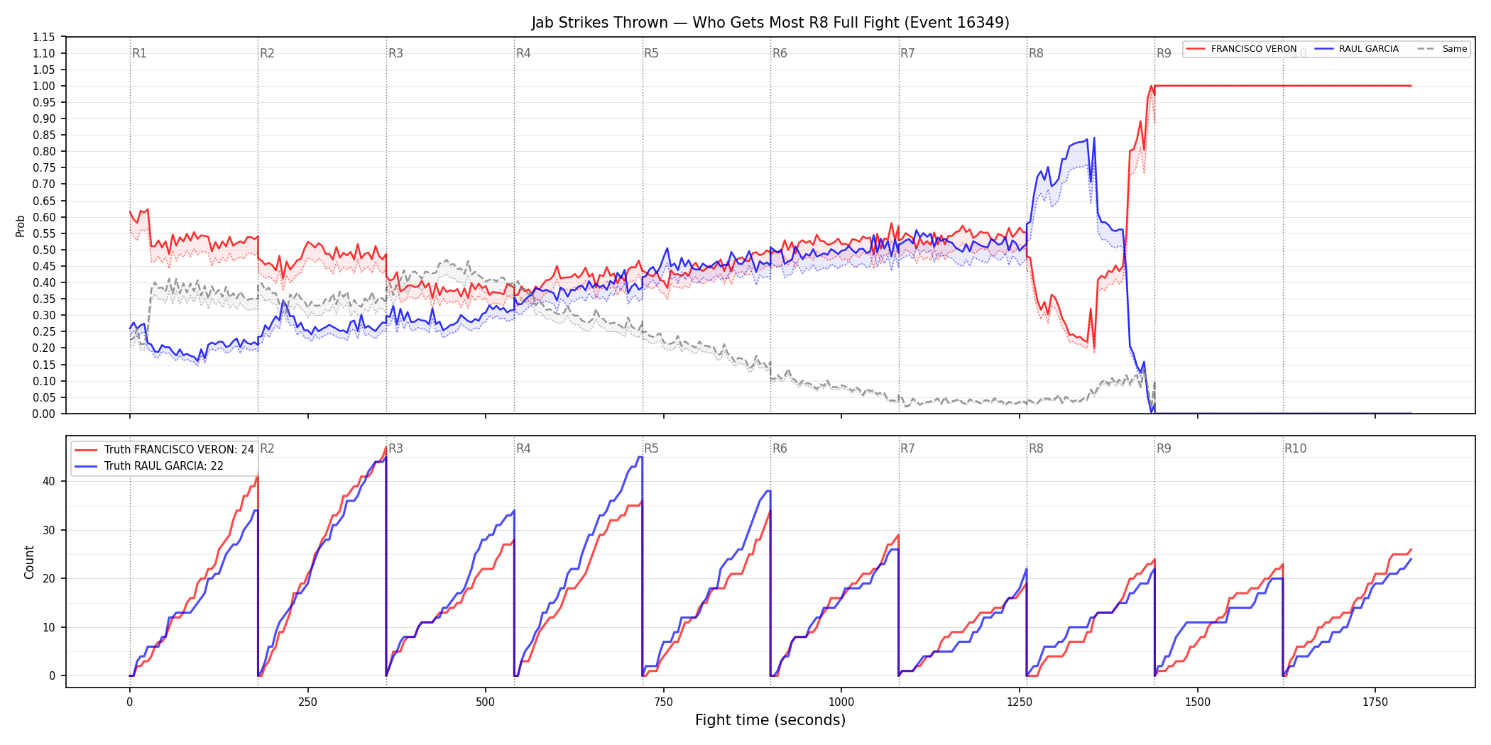 Round: Jab Strikes Thrown — round 8 — fight view — Dev