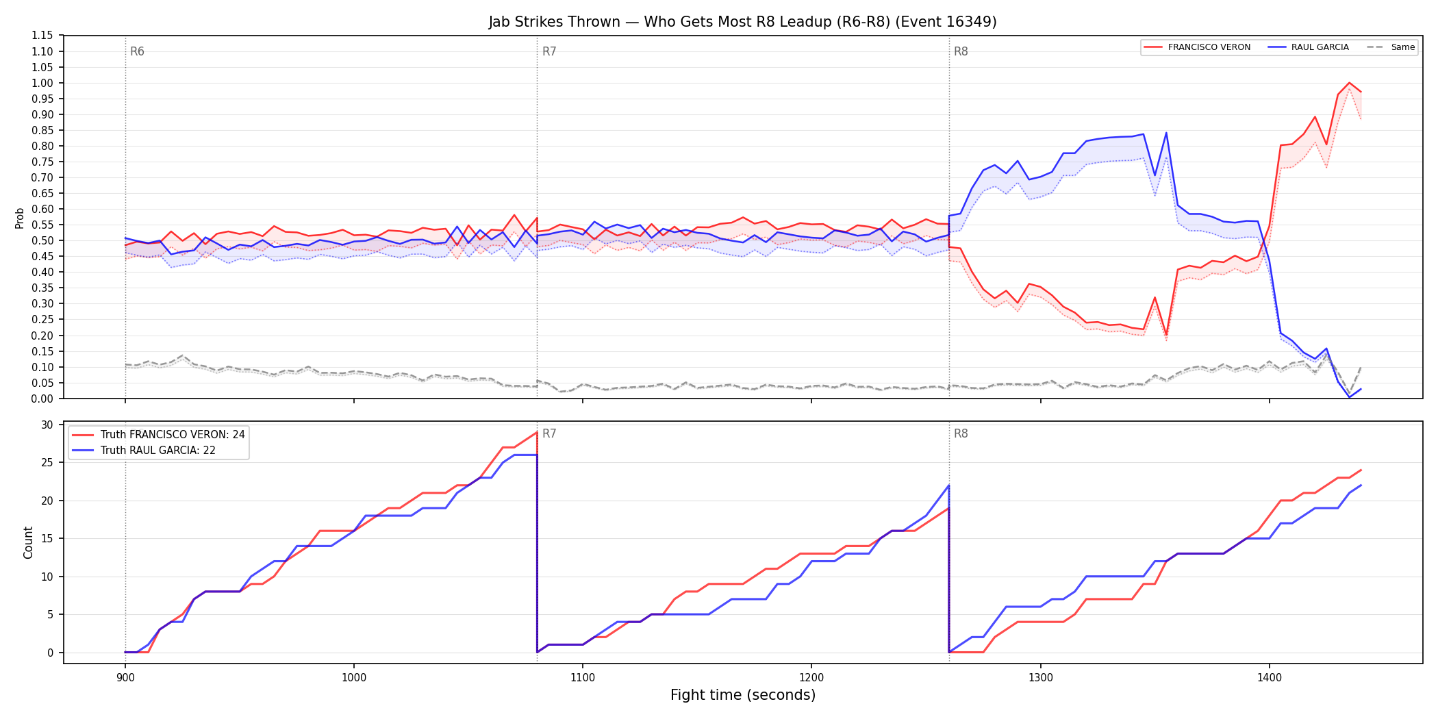 Round: Jab Strikes Thrown — round 8 — leadup — Dev
