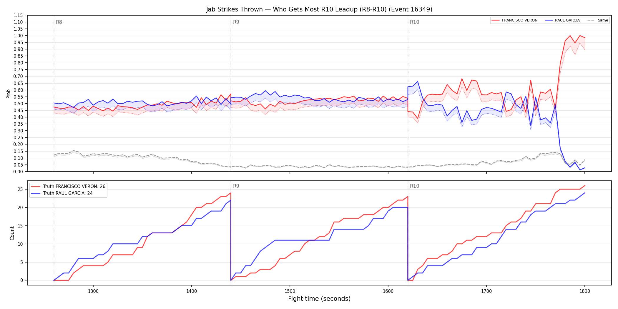 Round: Jab Strikes Thrown — round 10 — leadup — Dev