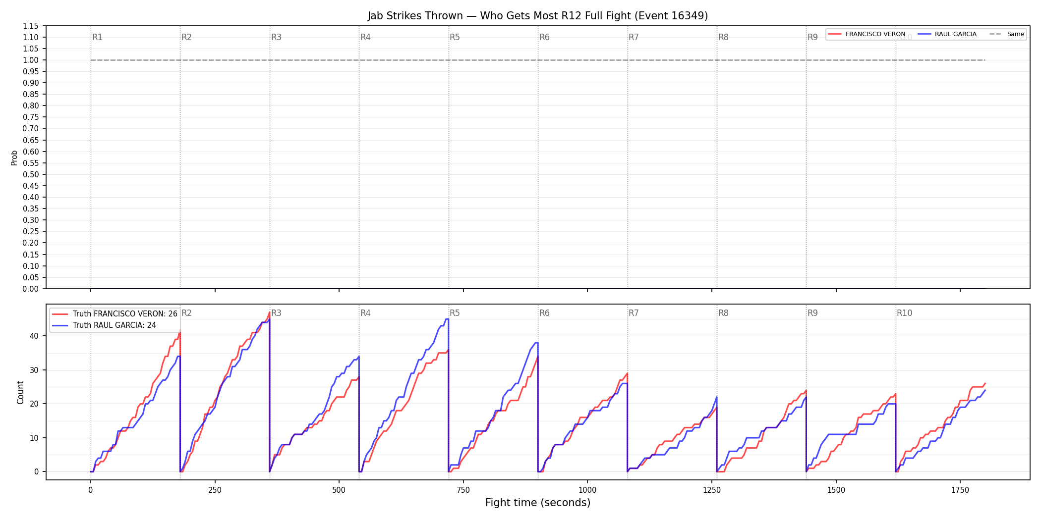 Round: Jab Strikes Thrown — round 12 — fight view — Dev