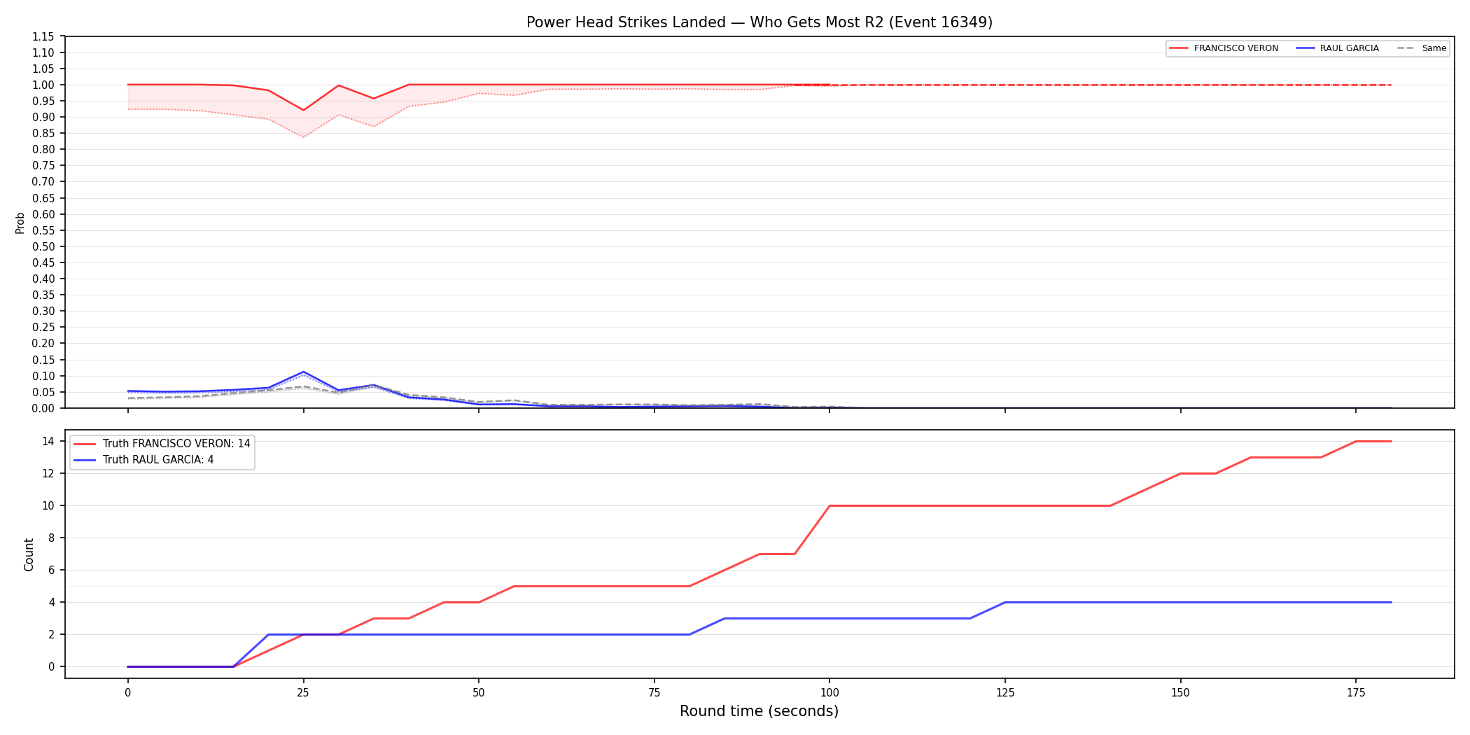 Round: Power Head Strikes Landed — round 2 — Dev