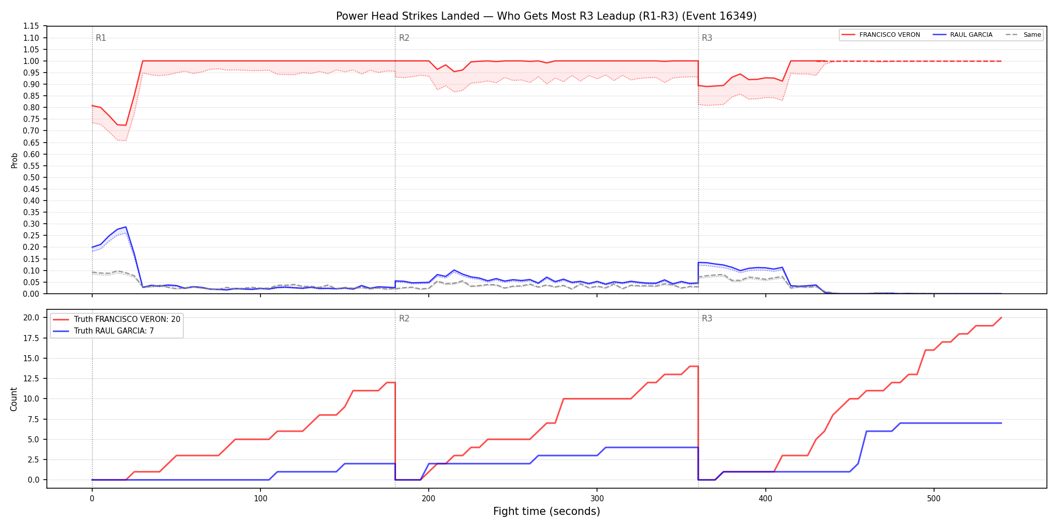 Round: Power Head Strikes Landed — round 3 — leadup — Dev