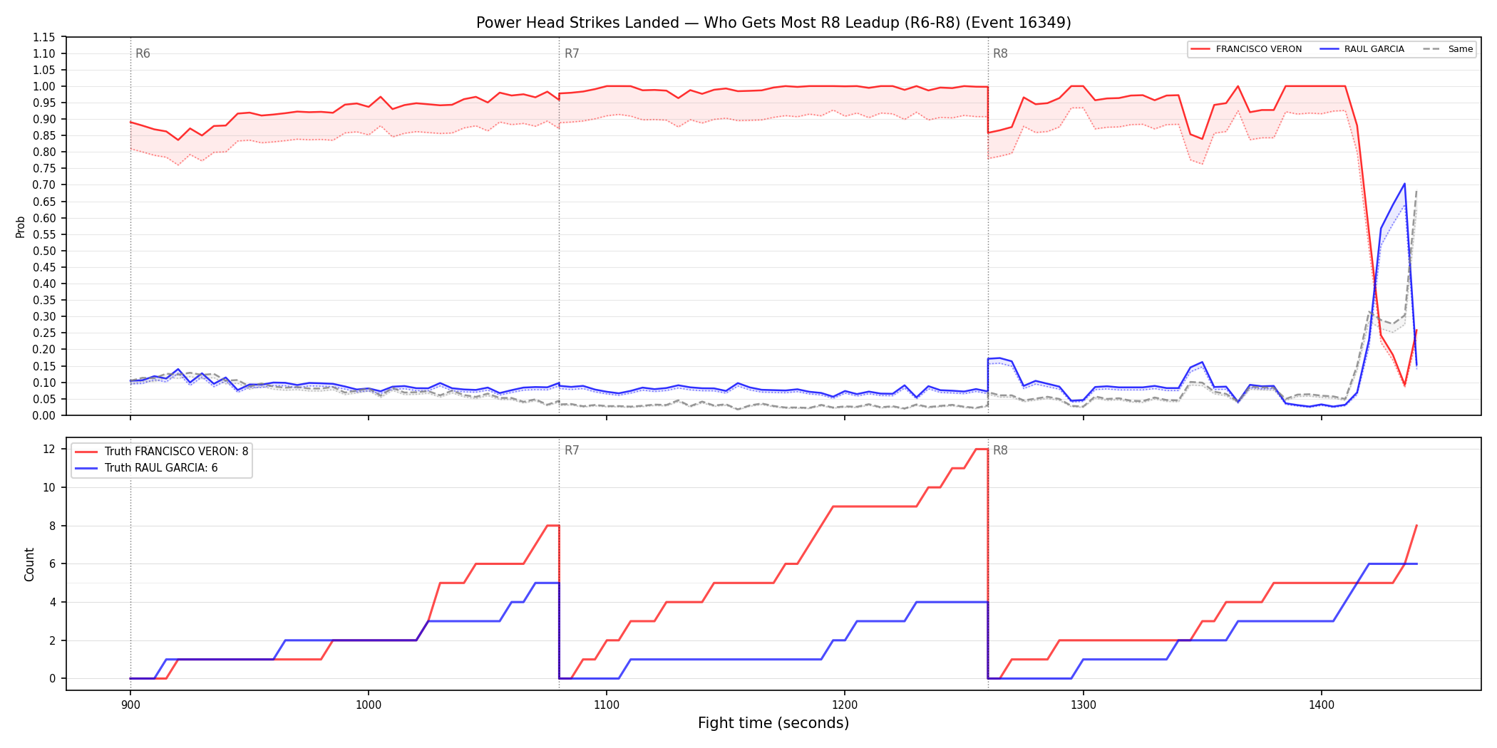 Round: Power Head Strikes Landed — round 8 — leadup — Dev