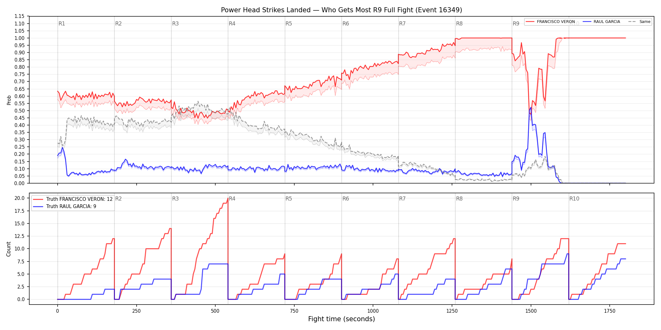 Round: Power Head Strikes Landed — round 9 — fight view — Dev