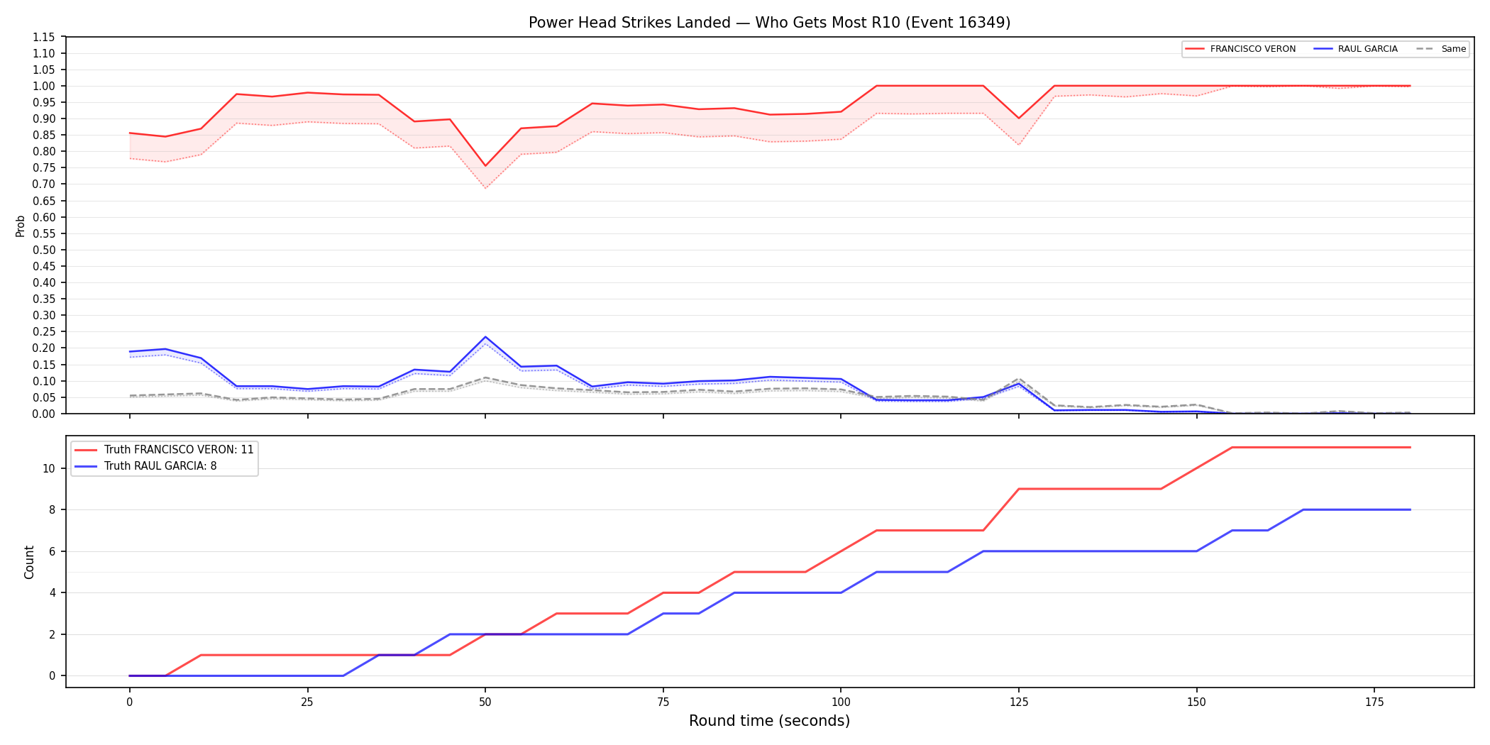 Round: Power Head Strikes Landed — round 10 — Dev