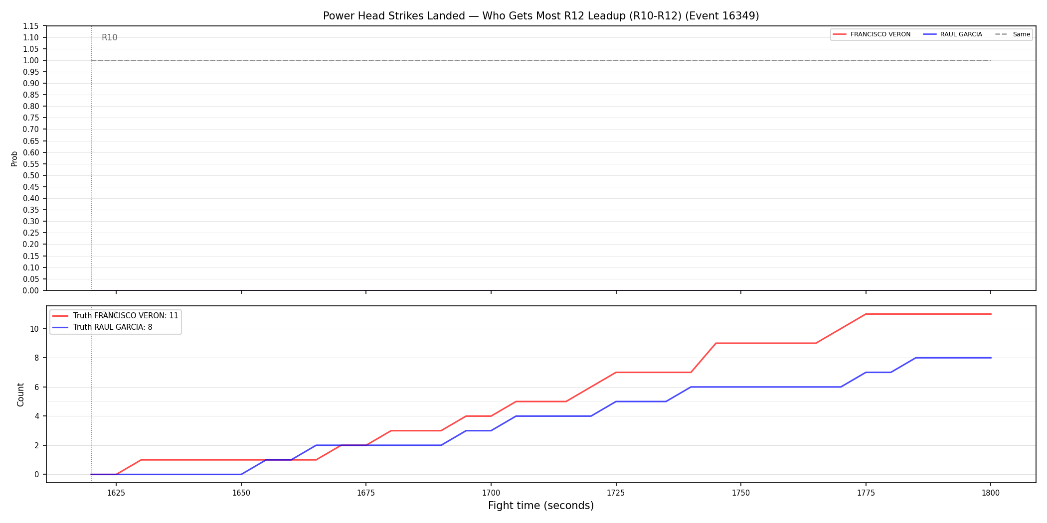Round: Power Head Strikes Landed — round 12 — leadup — Dev
