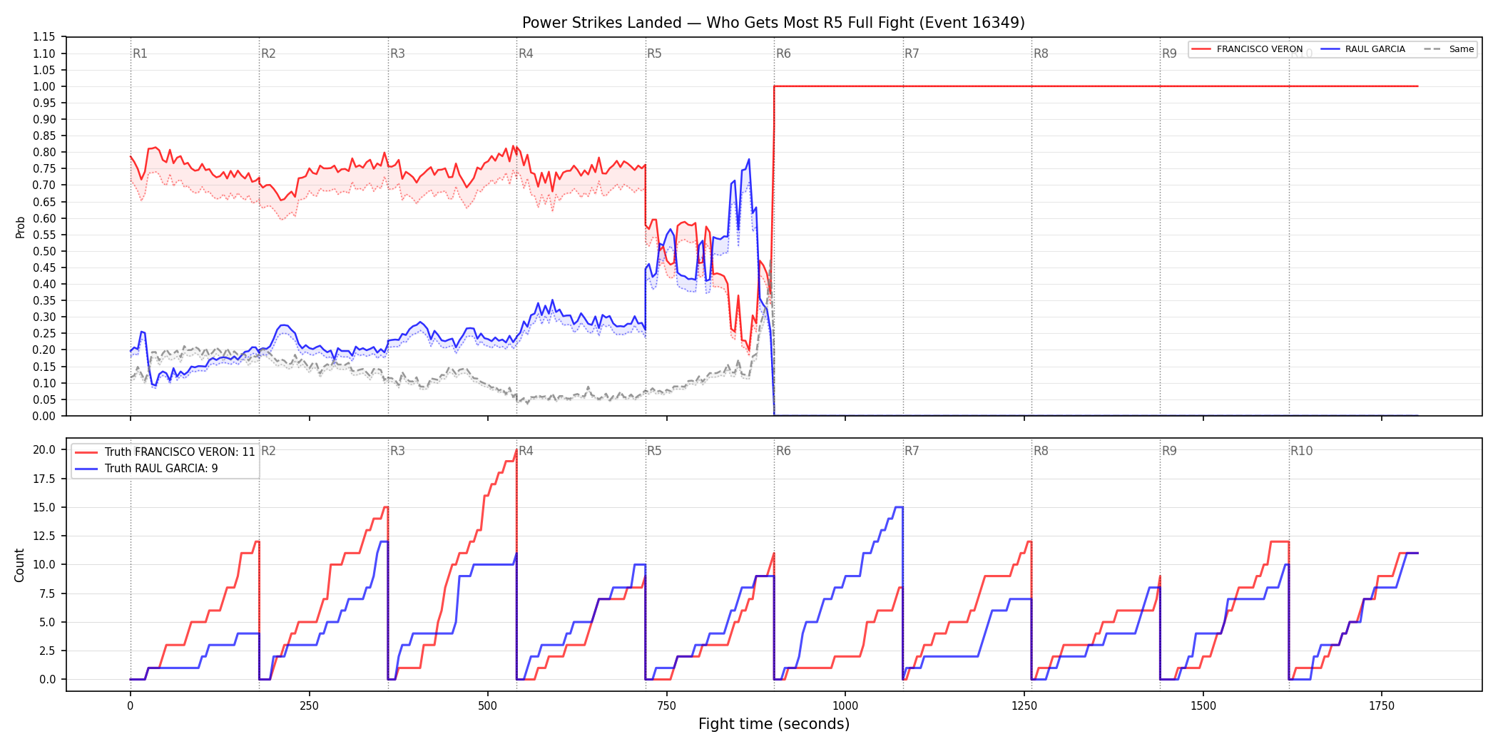 Round: Power Strikes Landed — round 5 — fight view — Dev