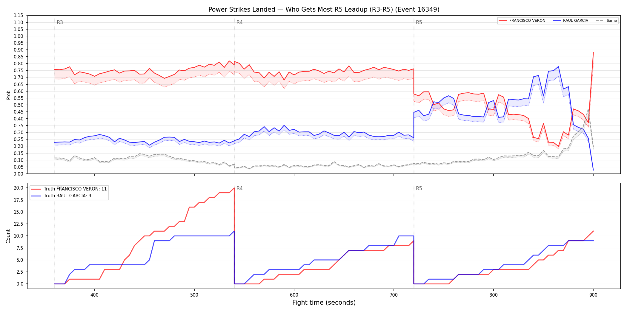 Round: Power Strikes Landed — round 5 — leadup — Dev