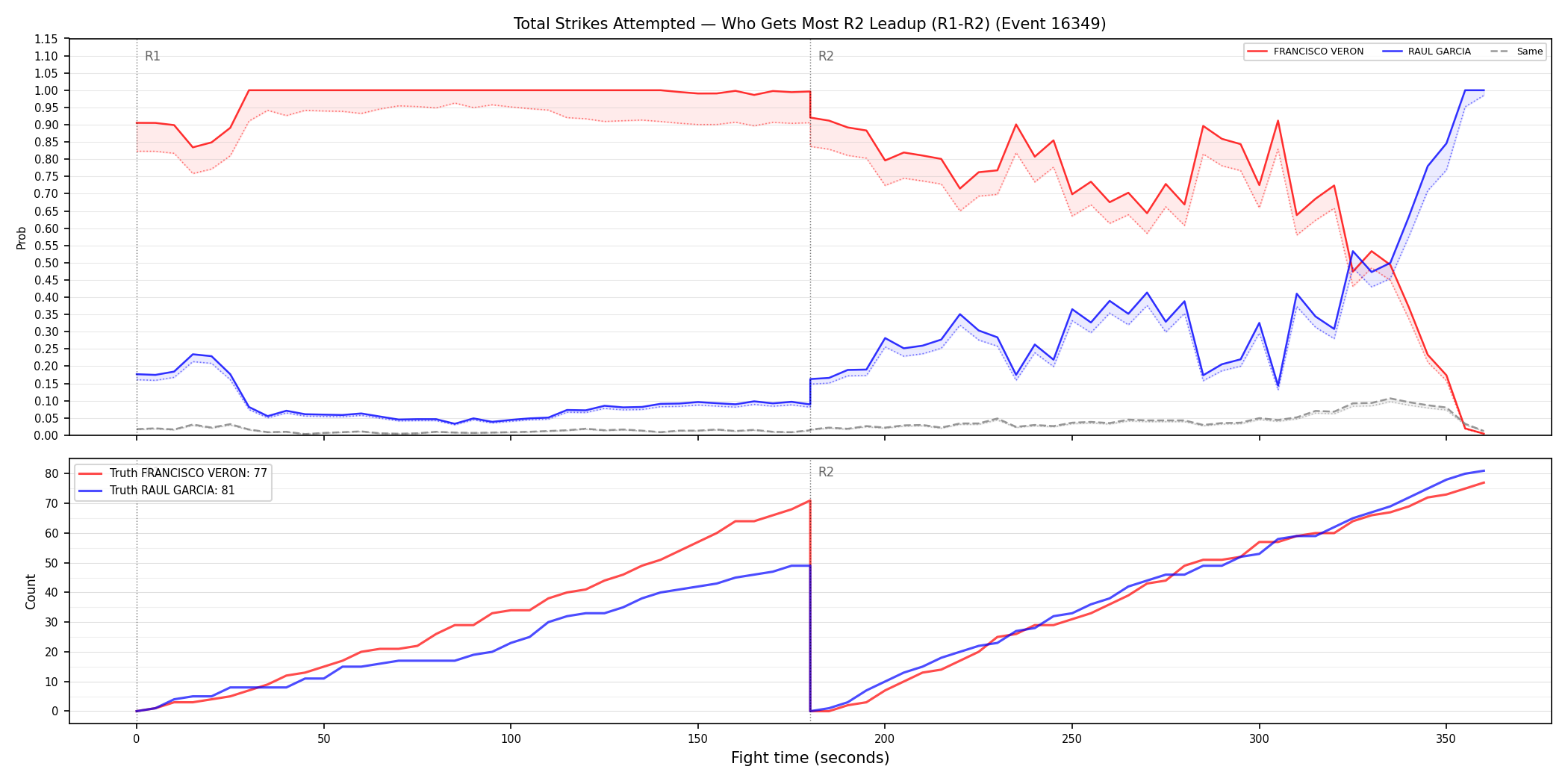 Round: Total Strikes Attempted — round 2 — leadup — Dev