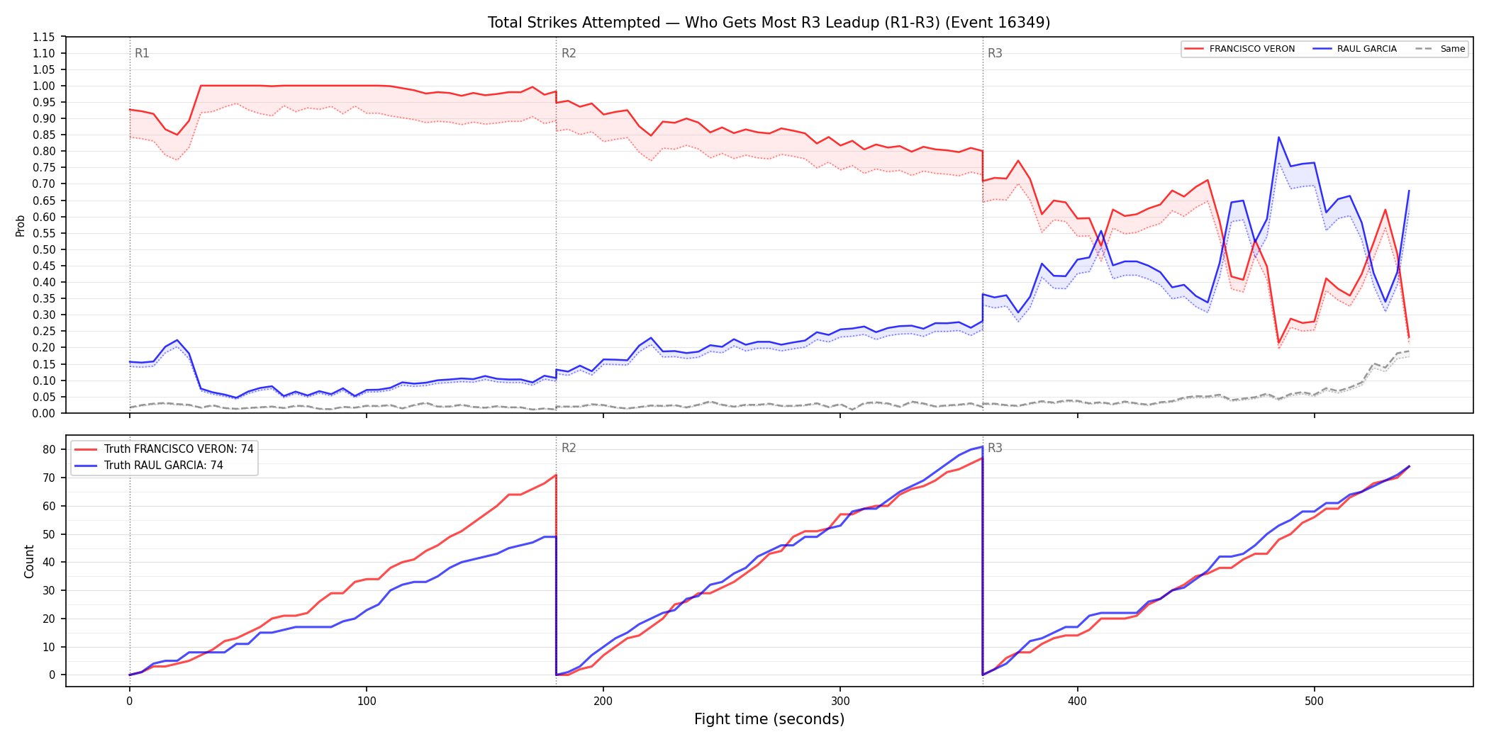 Round: Total Strikes Attempted — round 3 — leadup — Dev