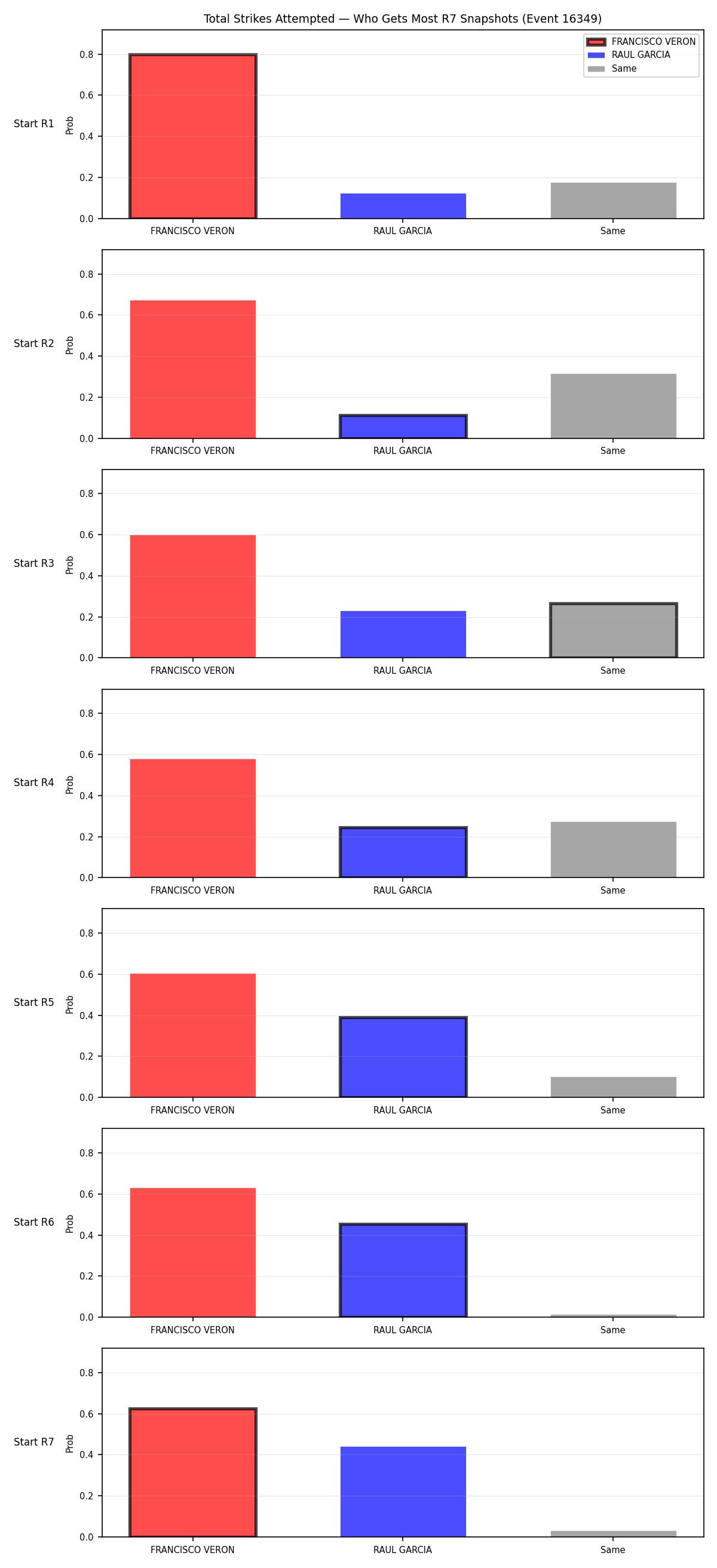 Round: Total Strikes Attempted — round 7 — snapshots — Dev