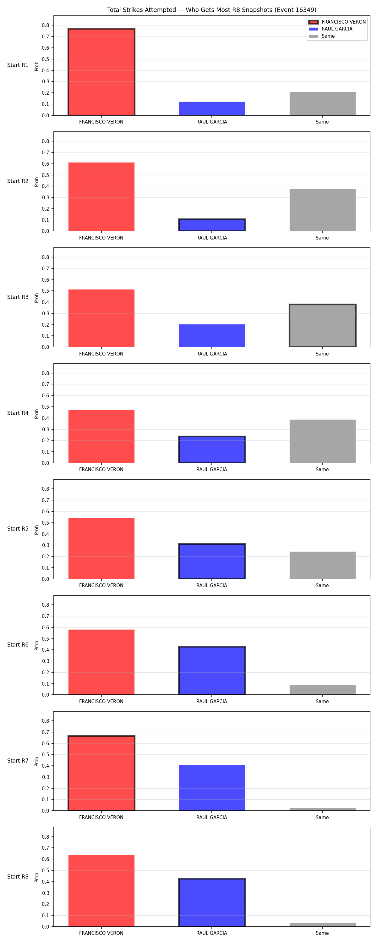 Round: Total Strikes Attempted — round 8 — snapshots — Dev