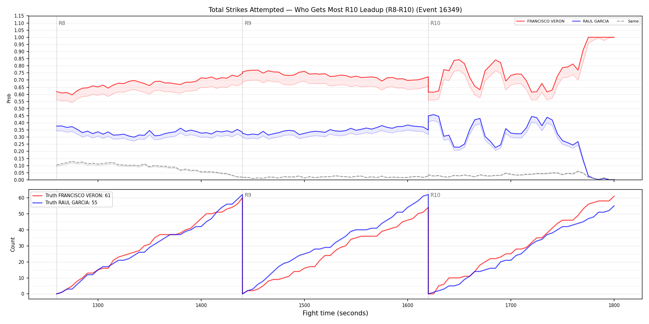 Round: Total Strikes Attempted — round 10 — leadup — Dev
