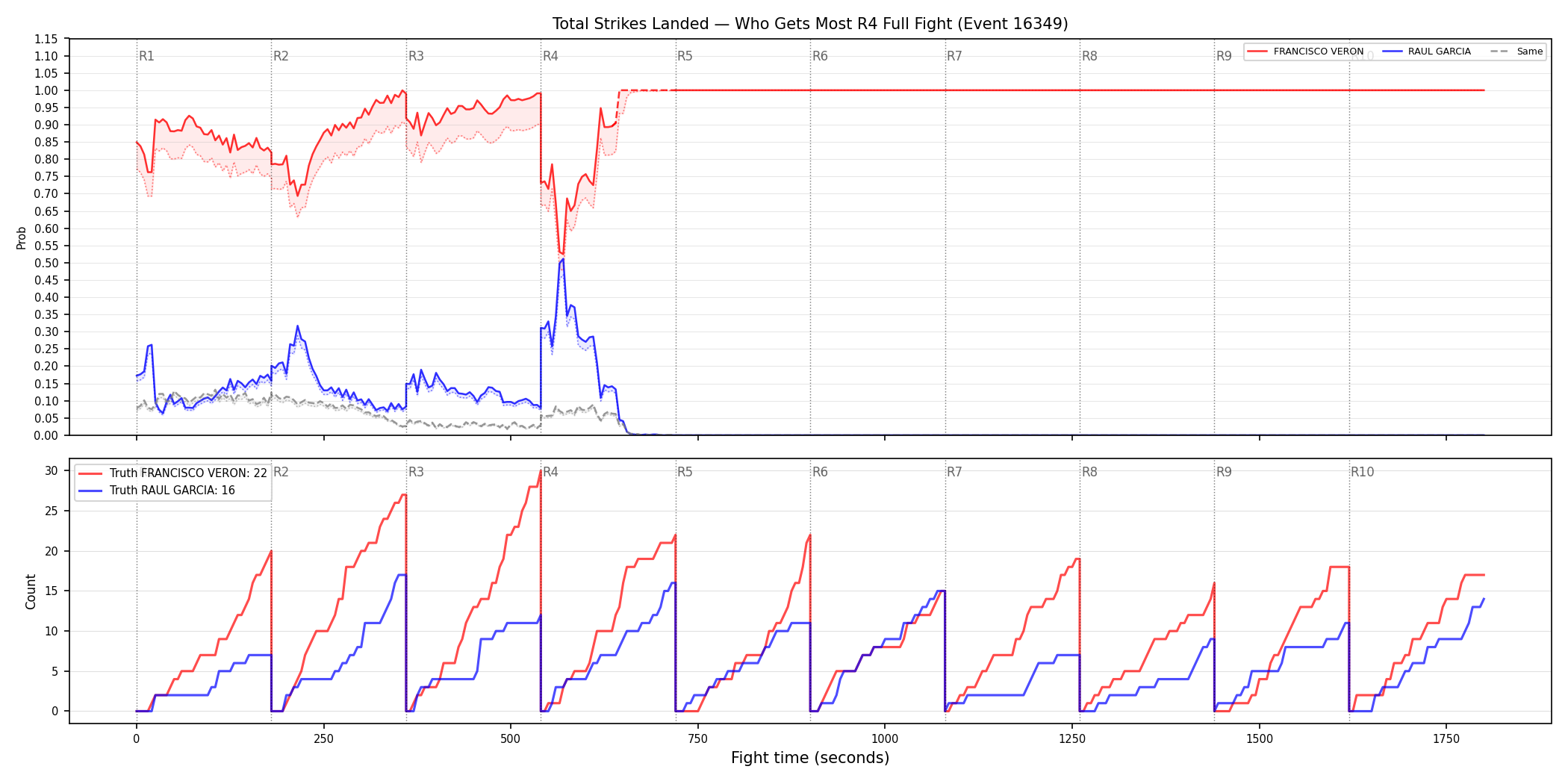 Round: Total Strikes Landed — round 4 — fight view — Dev