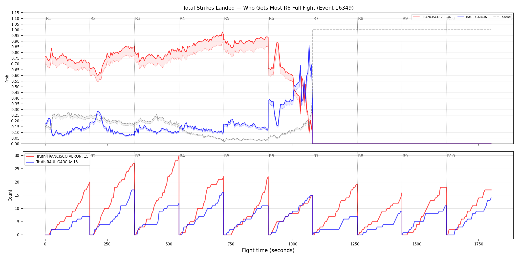 Round: Total Strikes Landed — round 6 — fight view — Dev