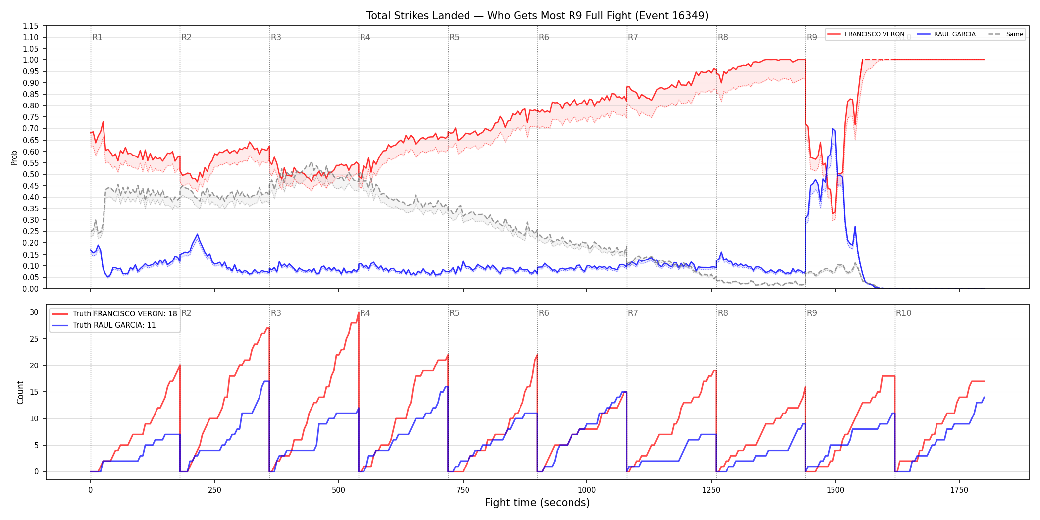 Round: Total Strikes Landed — round 9 — fight view — Dev