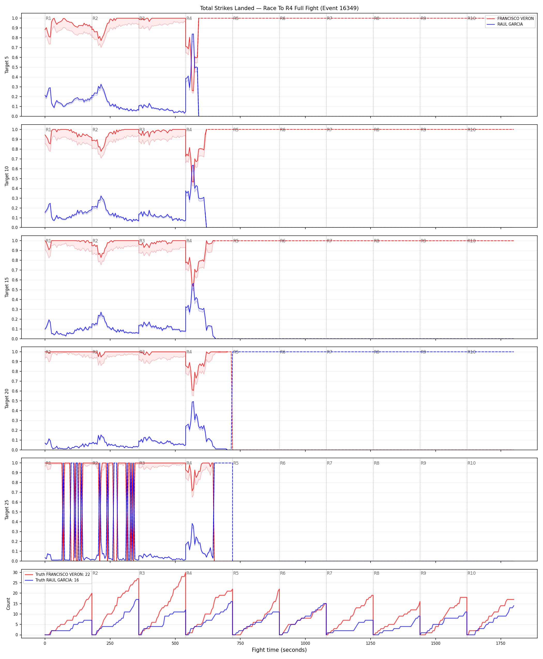 Round: Total Strikes Landed — round 4 — fight view — Dev