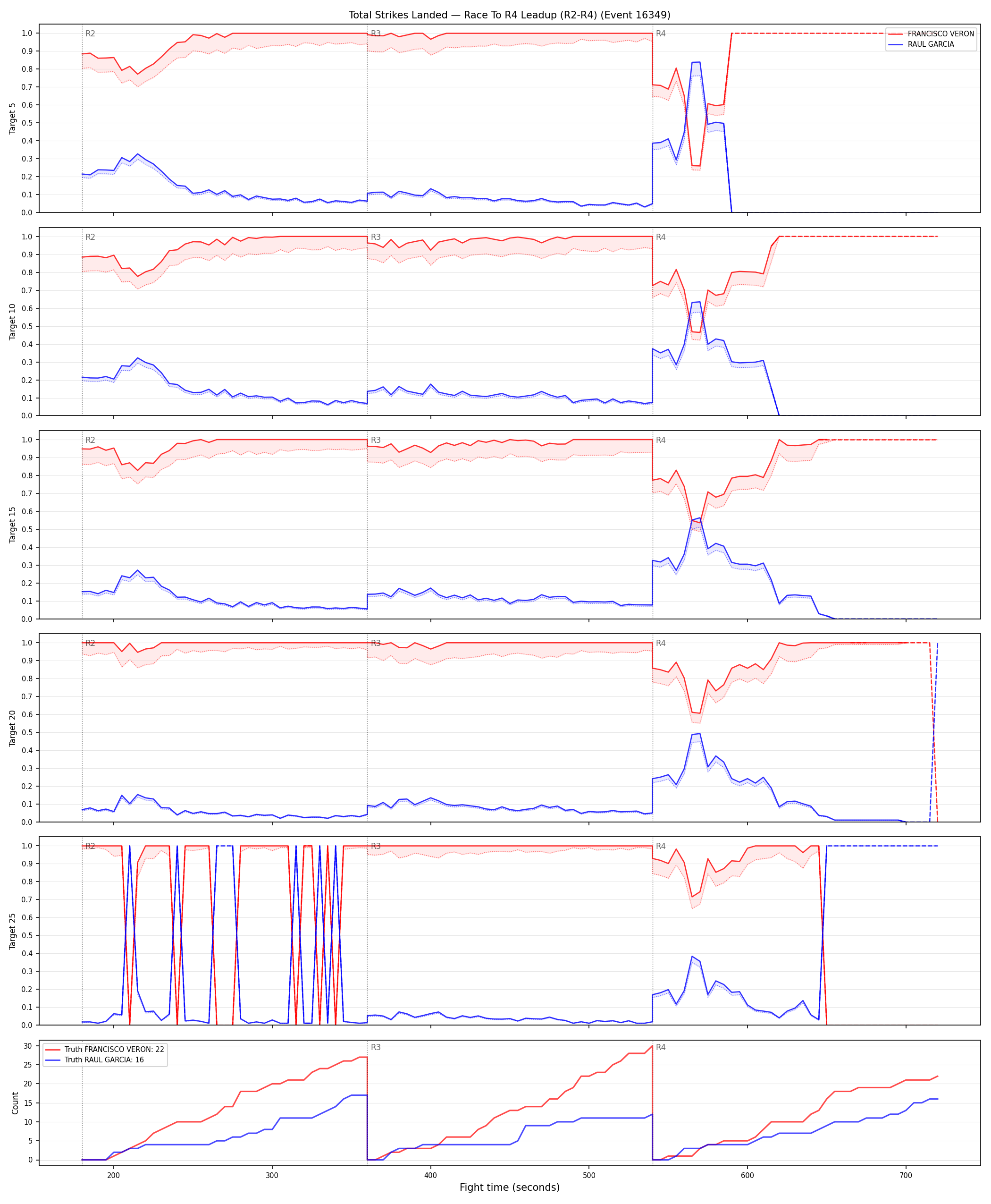 Round: Total Strikes Landed — round 4 — leadup — Dev