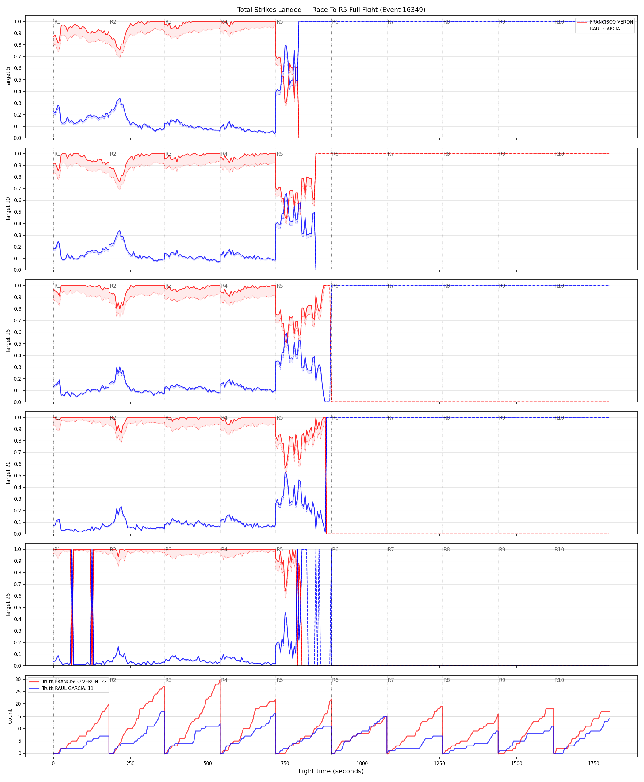 Round: Total Strikes Landed — round 5 — fight view — Dev