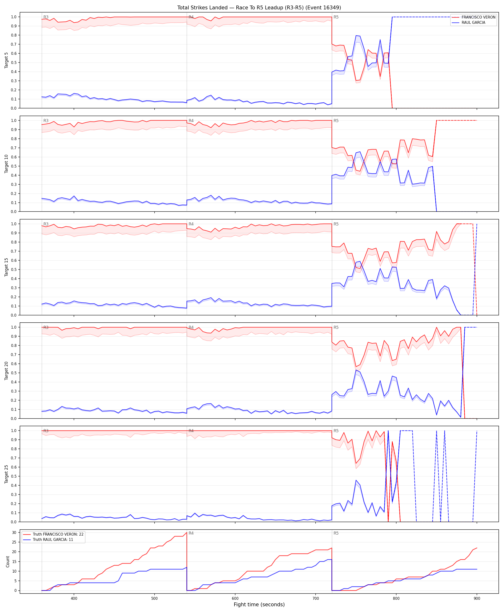 Round: Total Strikes Landed — round 5 — leadup — Dev