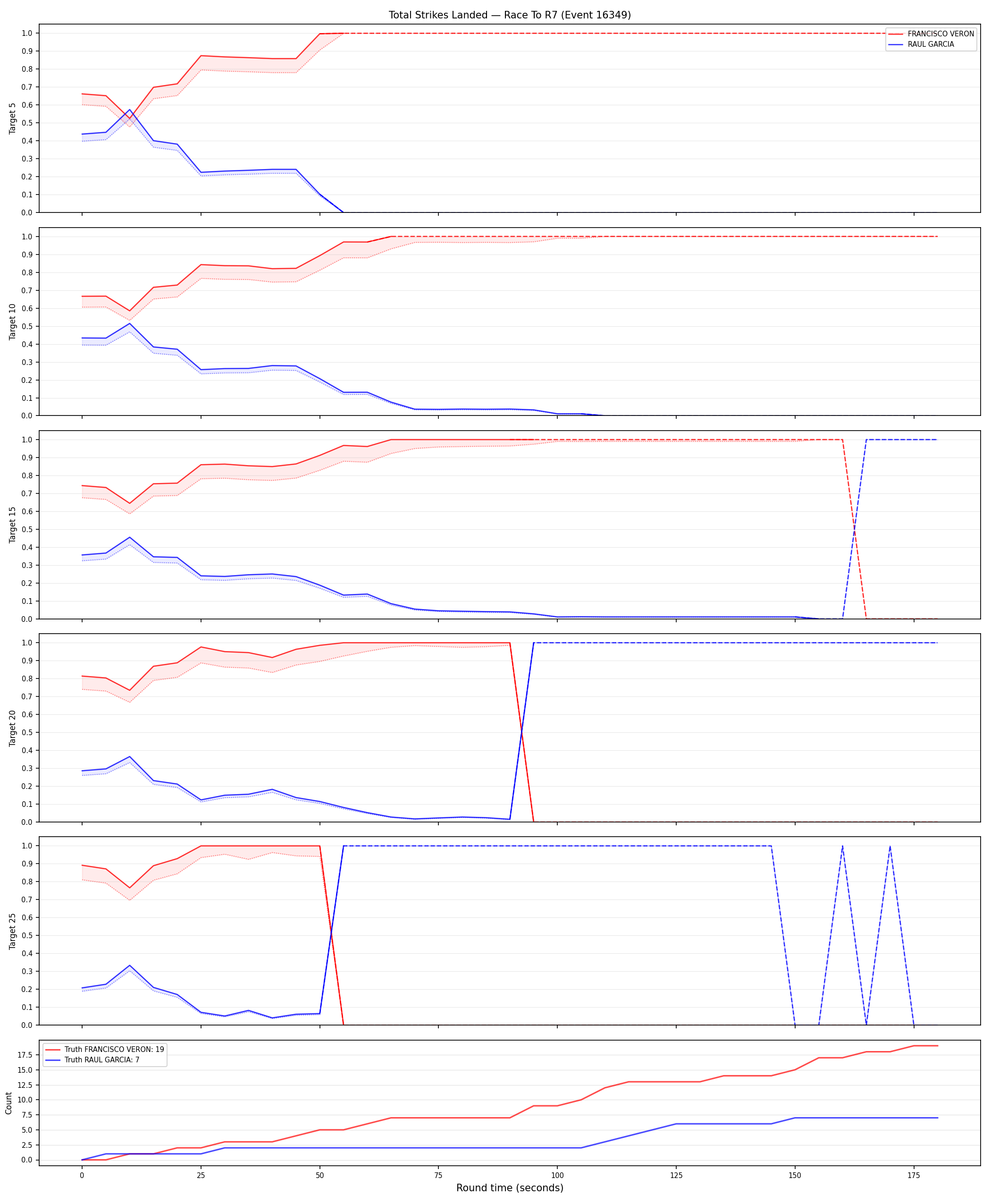 Round: Total Strikes Landed — round 7 — Dev