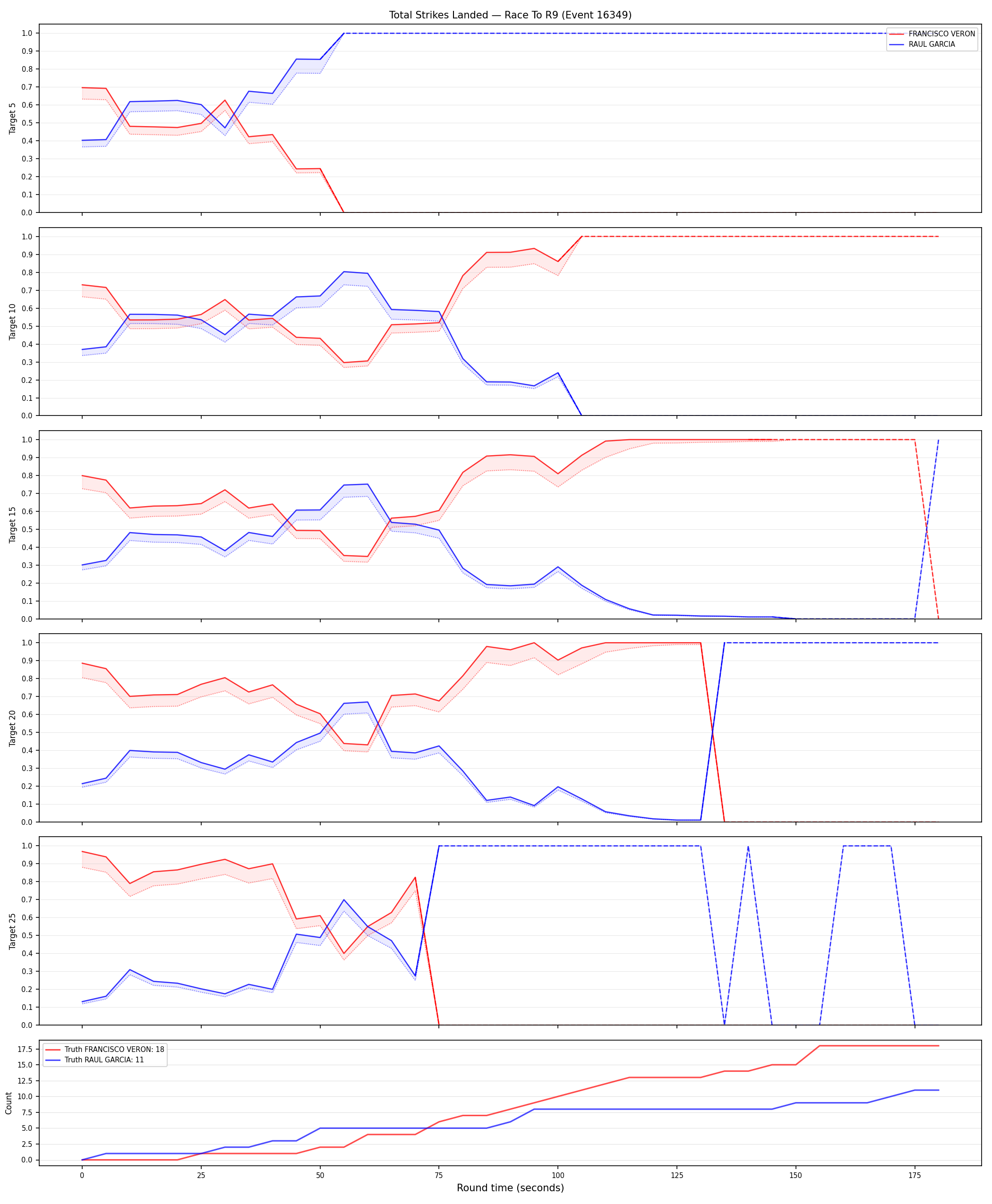 Round: Total Strikes Landed — round 9 — Dev