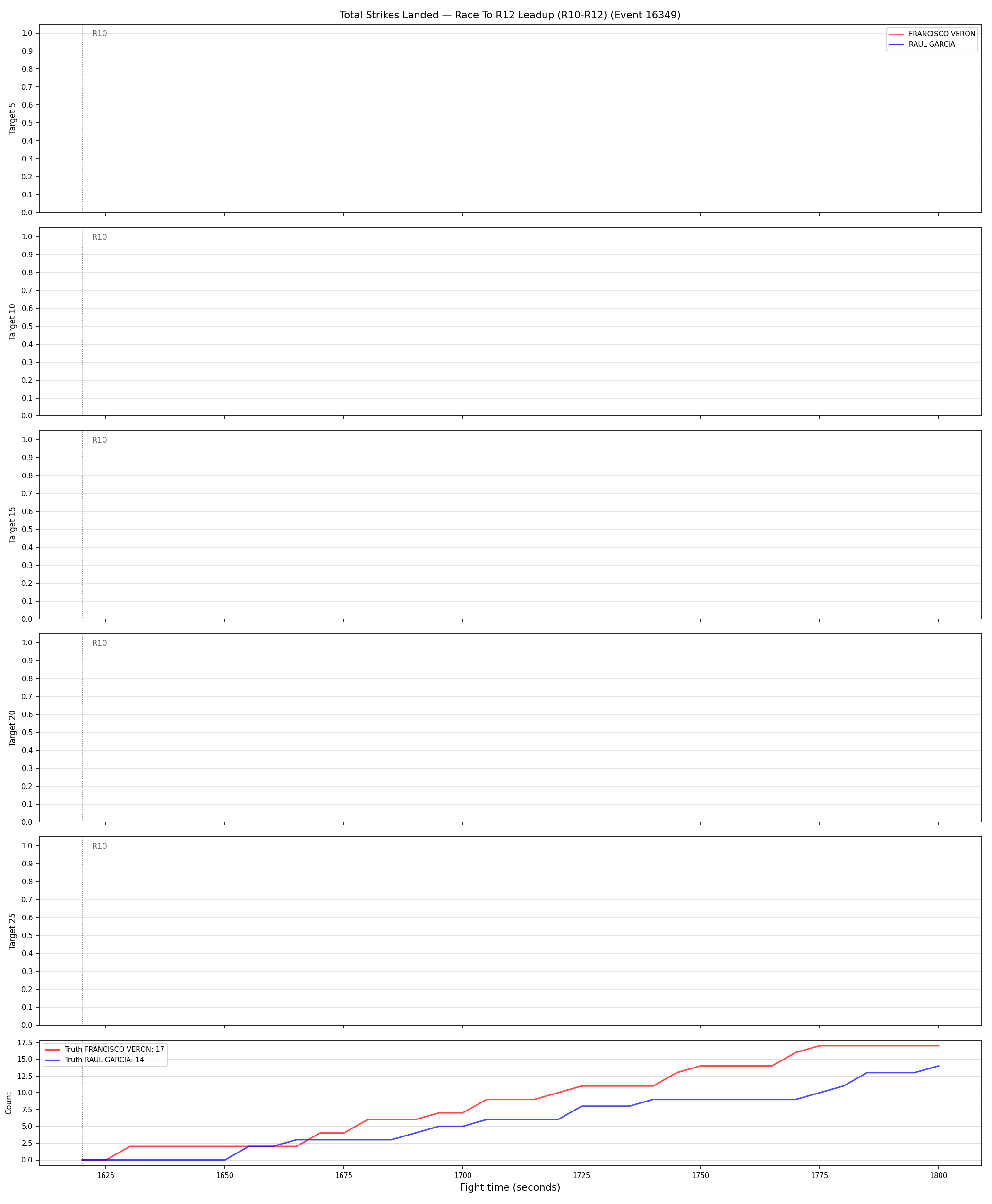 Round: Total Strikes Landed — round 12 — leadup — Dev