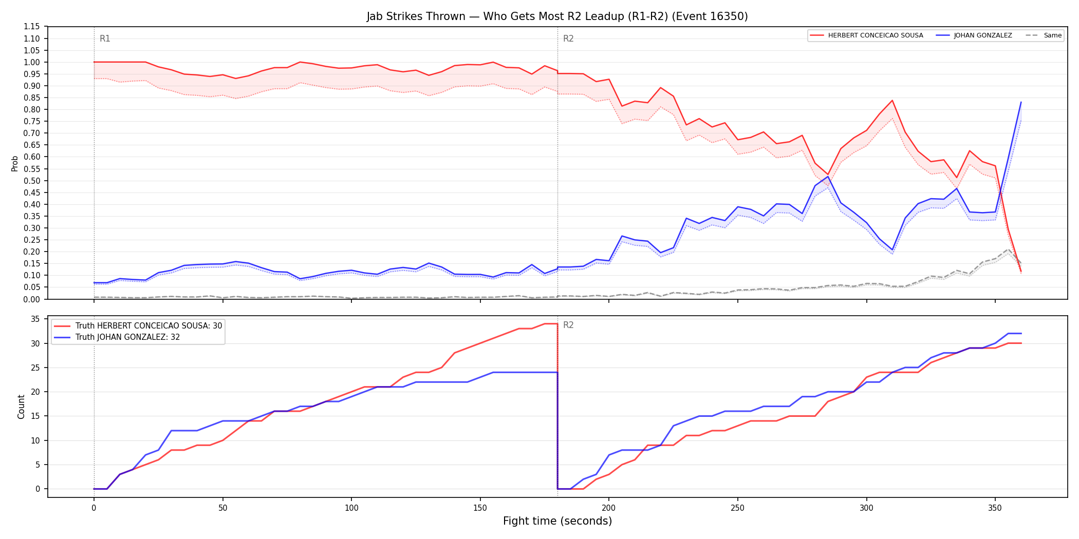 Round: Jab Strikes Thrown — round 2 — leadup — Dev