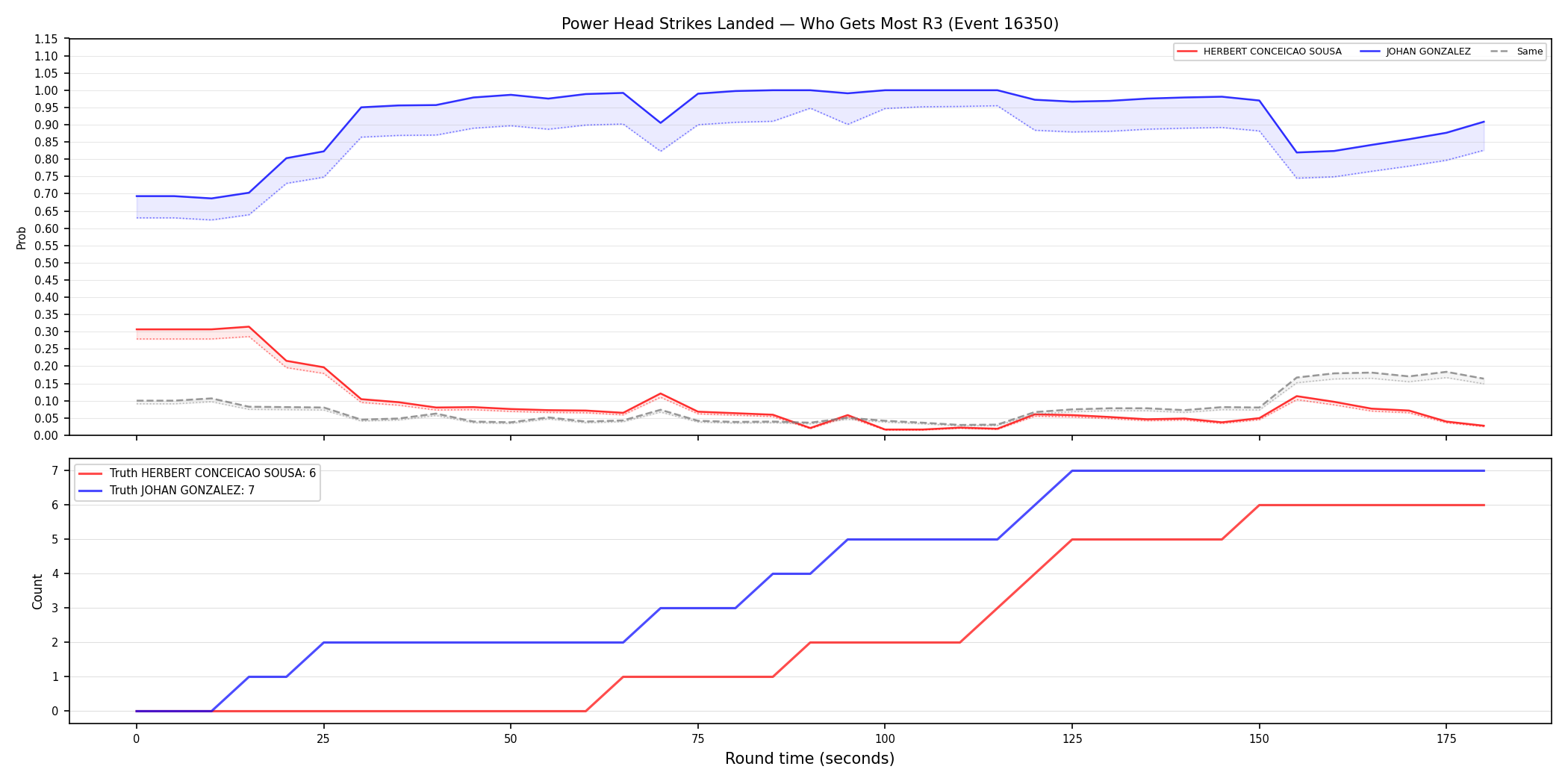 Round: Power Head Strikes Landed — round 3 — Dev