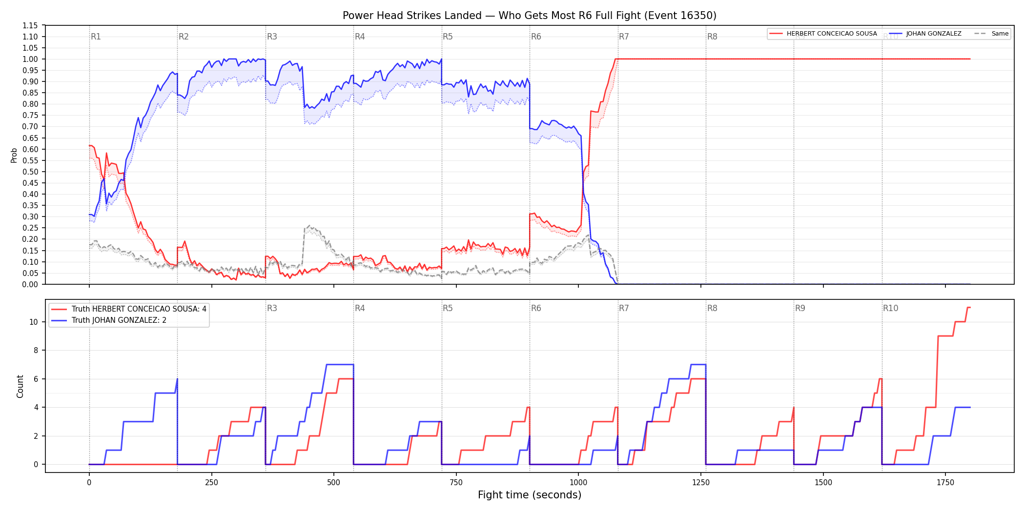 Round: Power Head Strikes Landed — round 6 — fight view — Dev