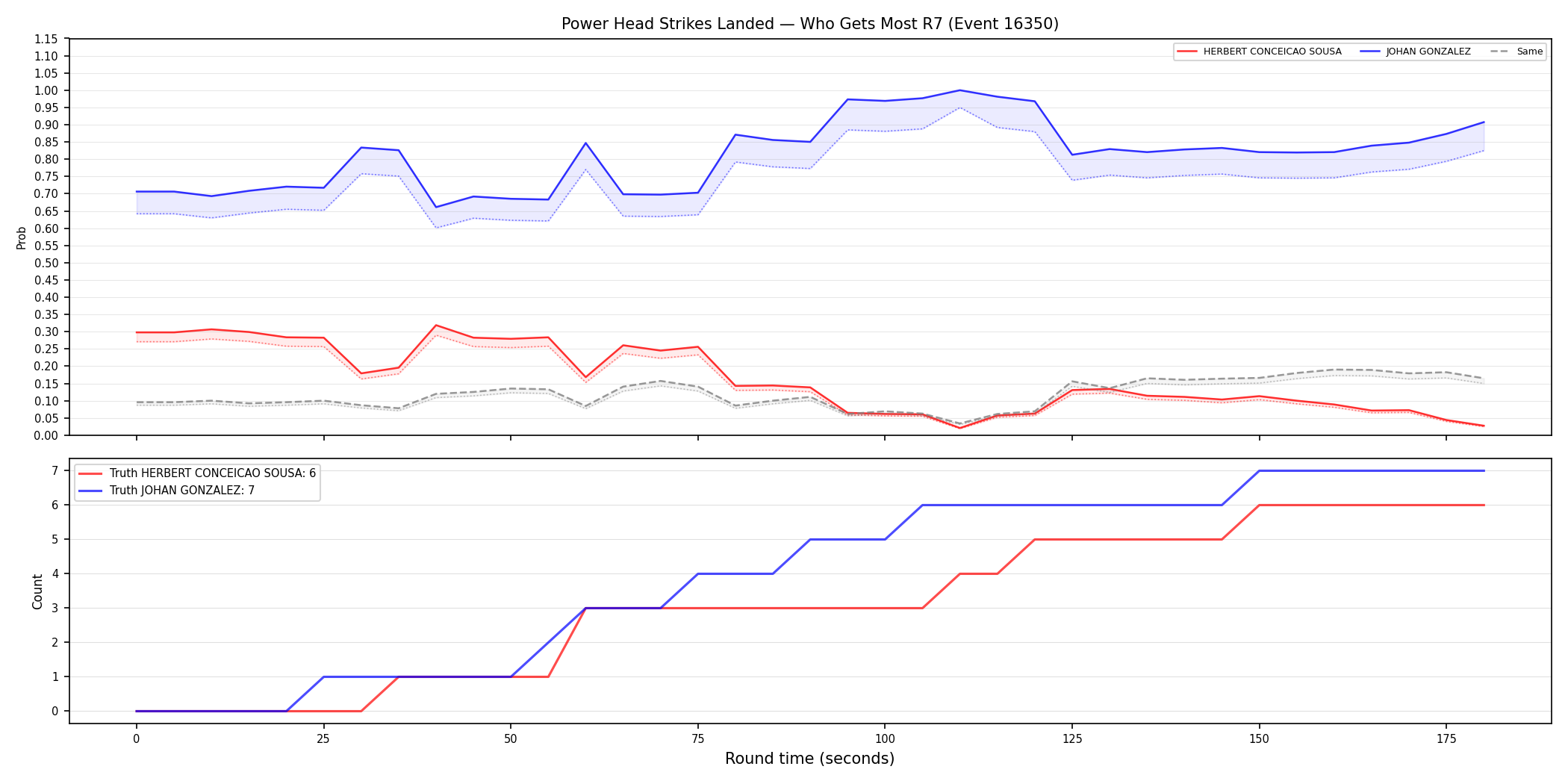 Round: Power Head Strikes Landed — round 7 — Dev