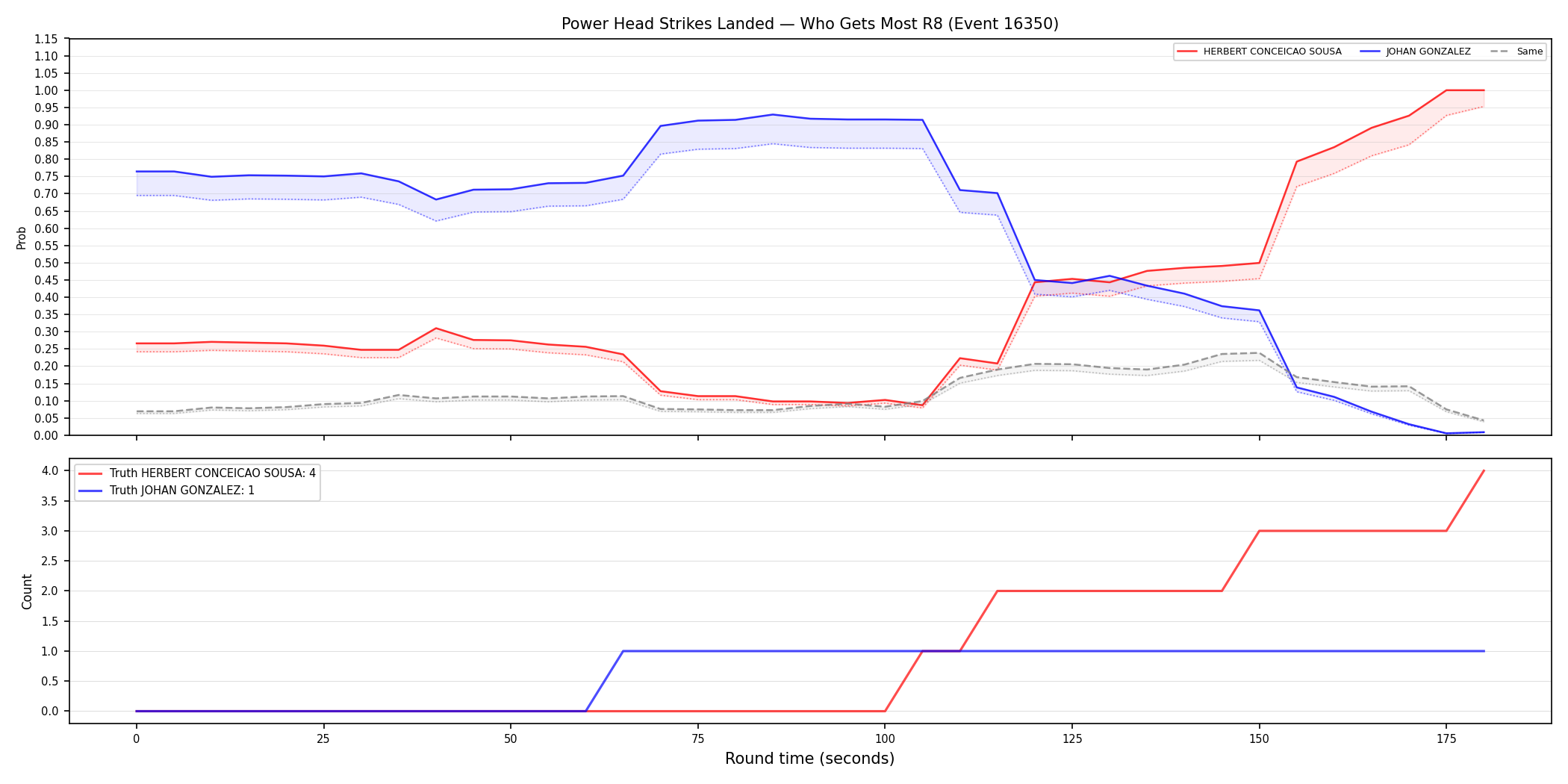 Round: Power Head Strikes Landed — round 8 — Dev