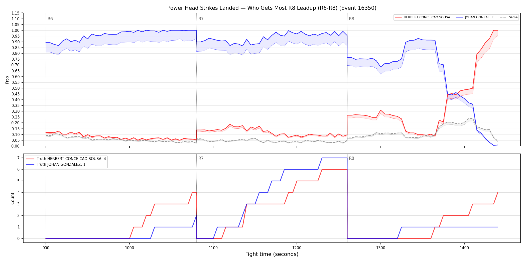 Round: Power Head Strikes Landed — round 8 — leadup — Dev