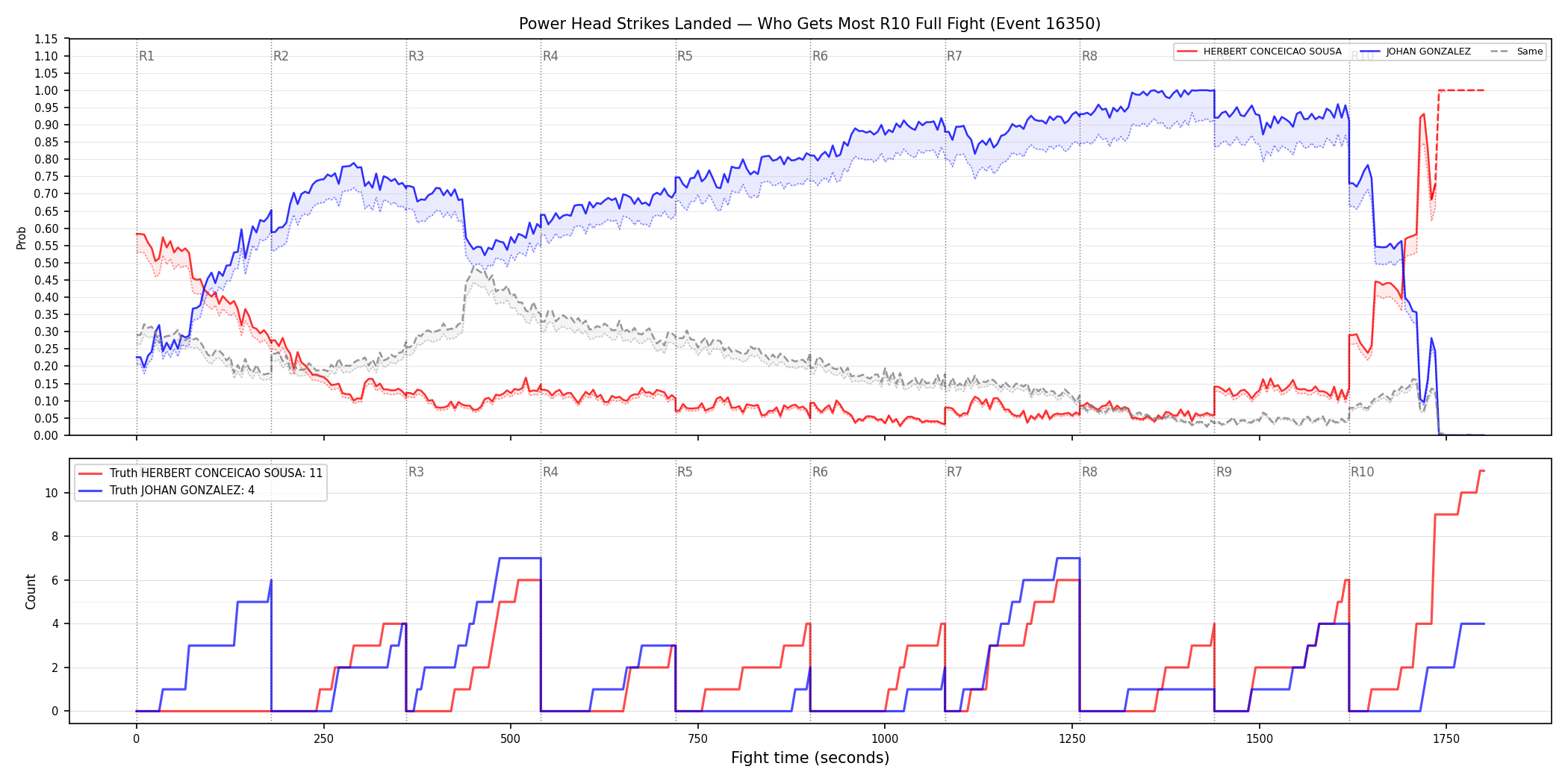 Round: Power Head Strikes Landed — round 10 — fight view — Dev
