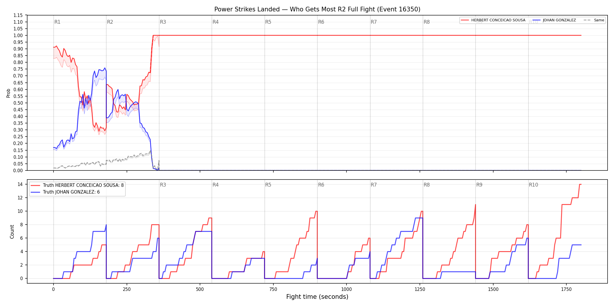 Round: Power Strikes Landed — round 2 — fight view — Dev