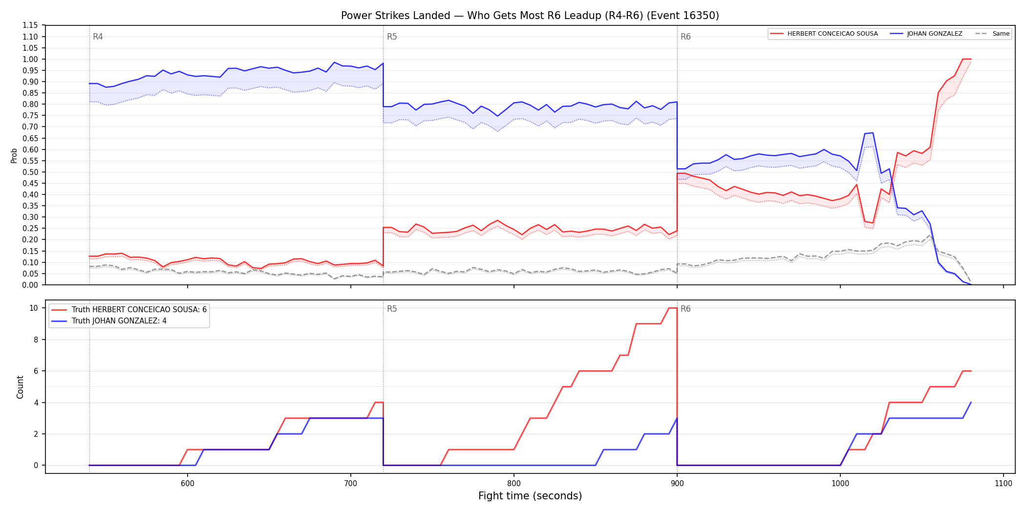Round: Power Strikes Landed — round 6 — leadup — Dev