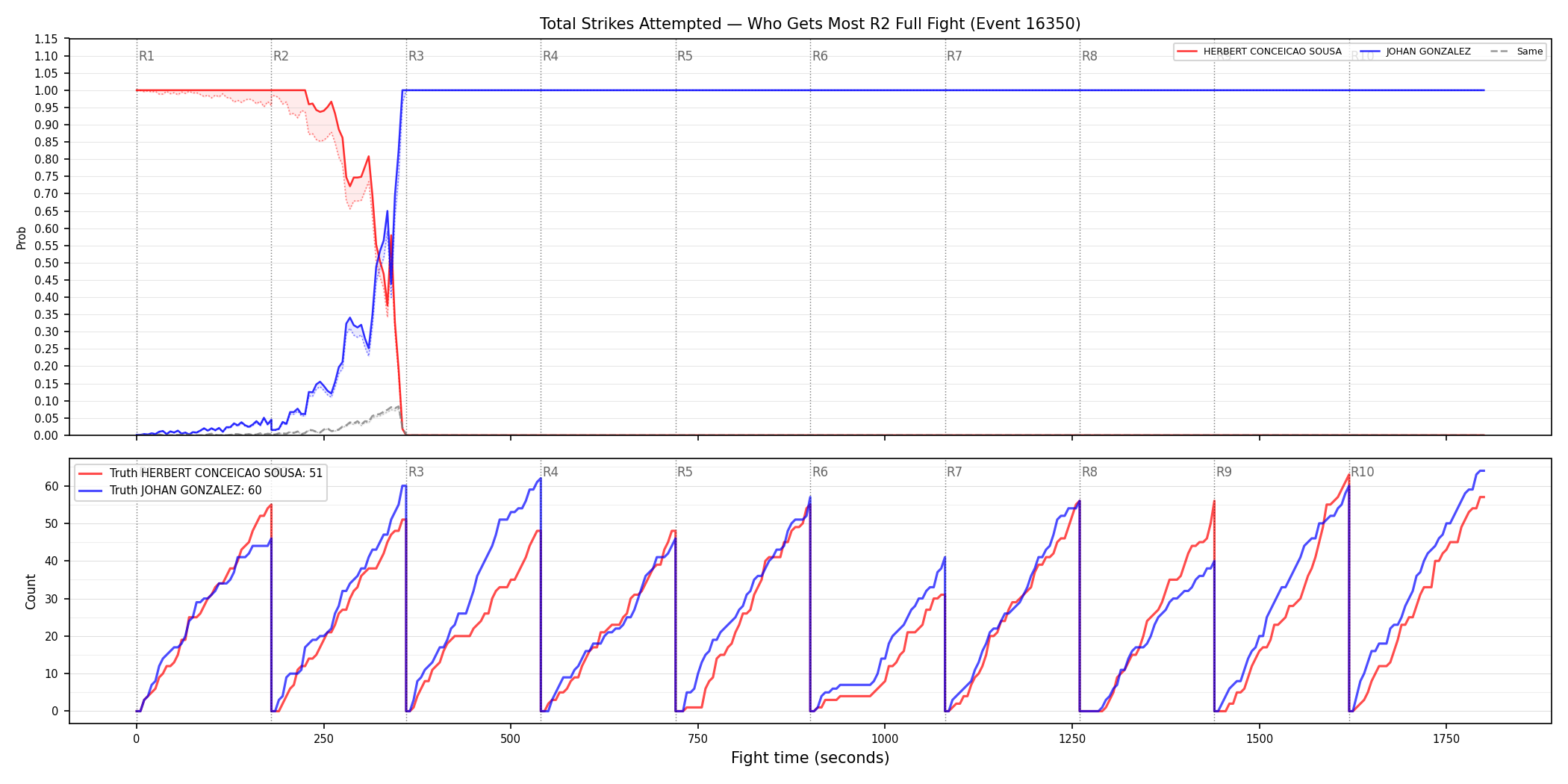 Round: Total Strikes Attempted — round 2 — fight view — Dev