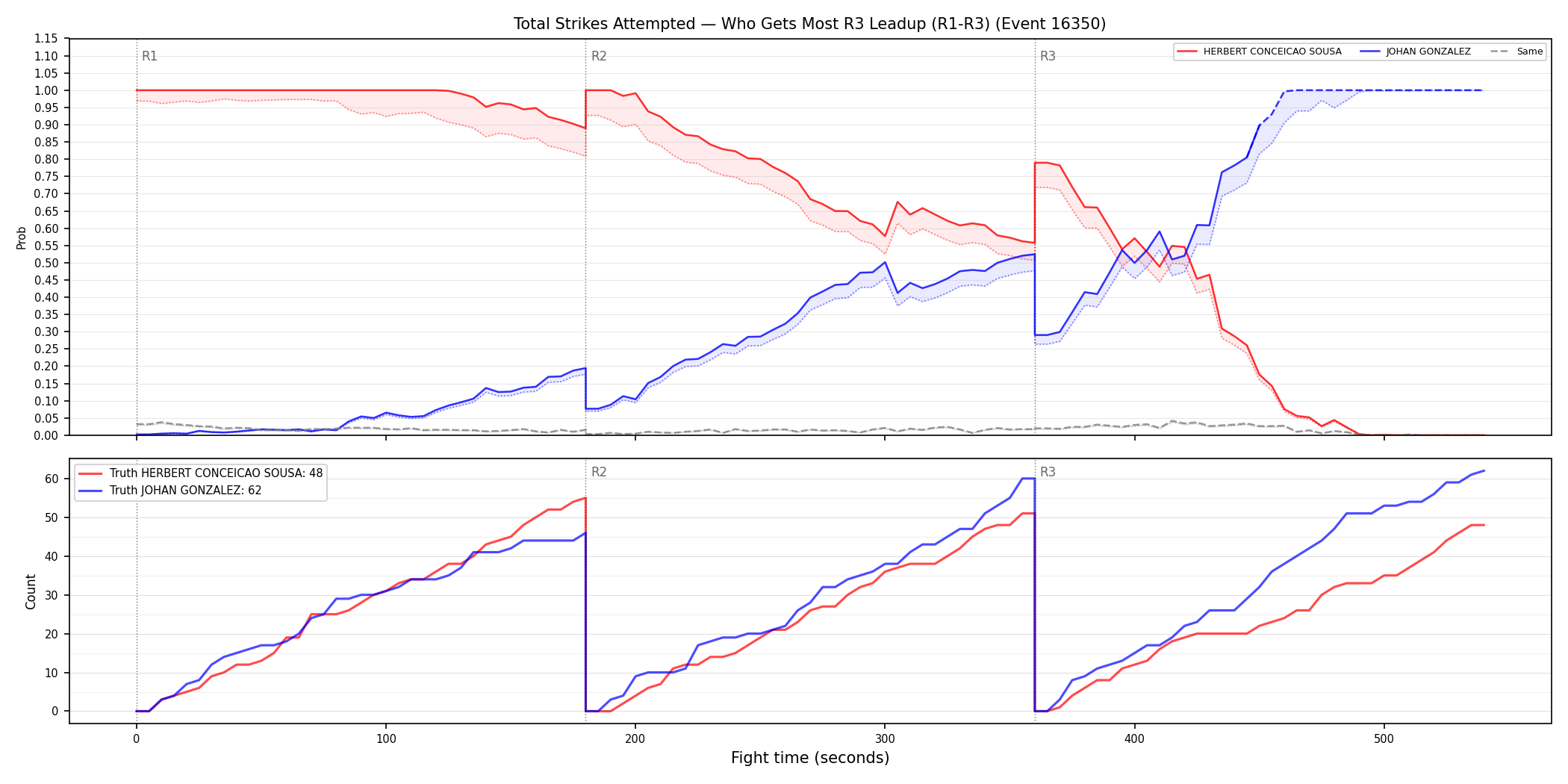 Round: Total Strikes Attempted — round 3 — leadup — Dev