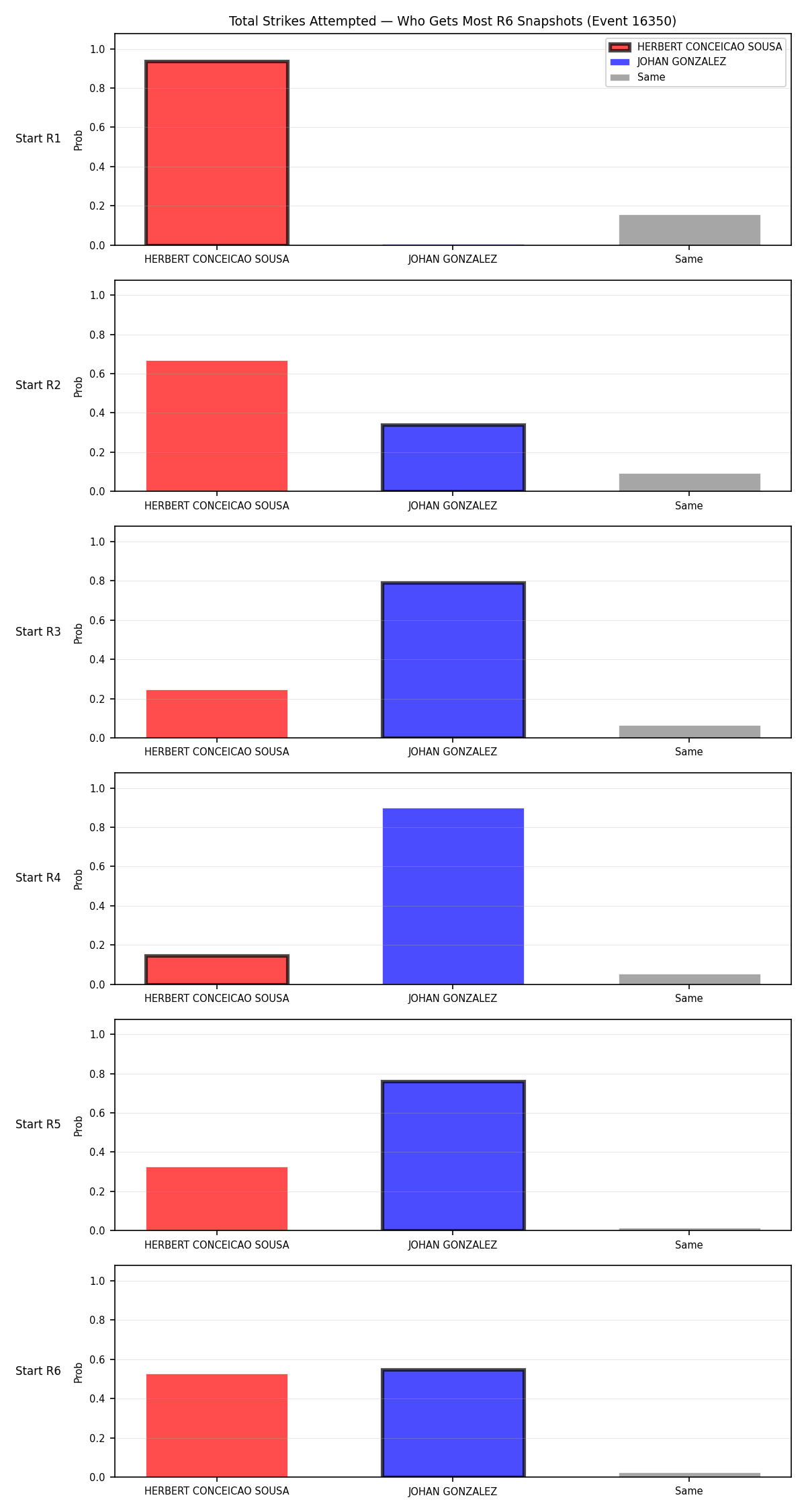 Round: Total Strikes Attempted — round 6 — snapshots — Dev