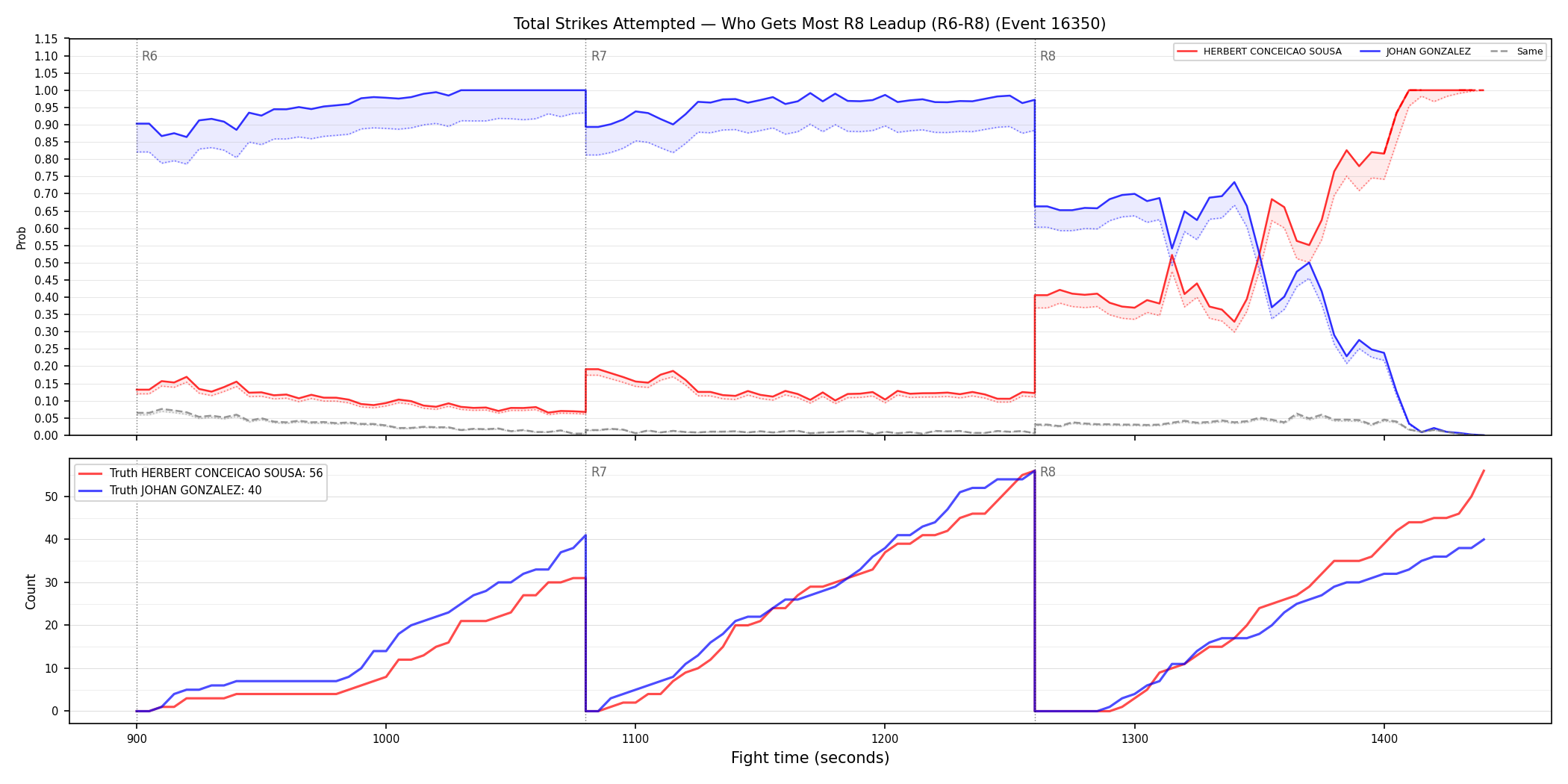 Round: Total Strikes Attempted — round 8 — leadup — Dev