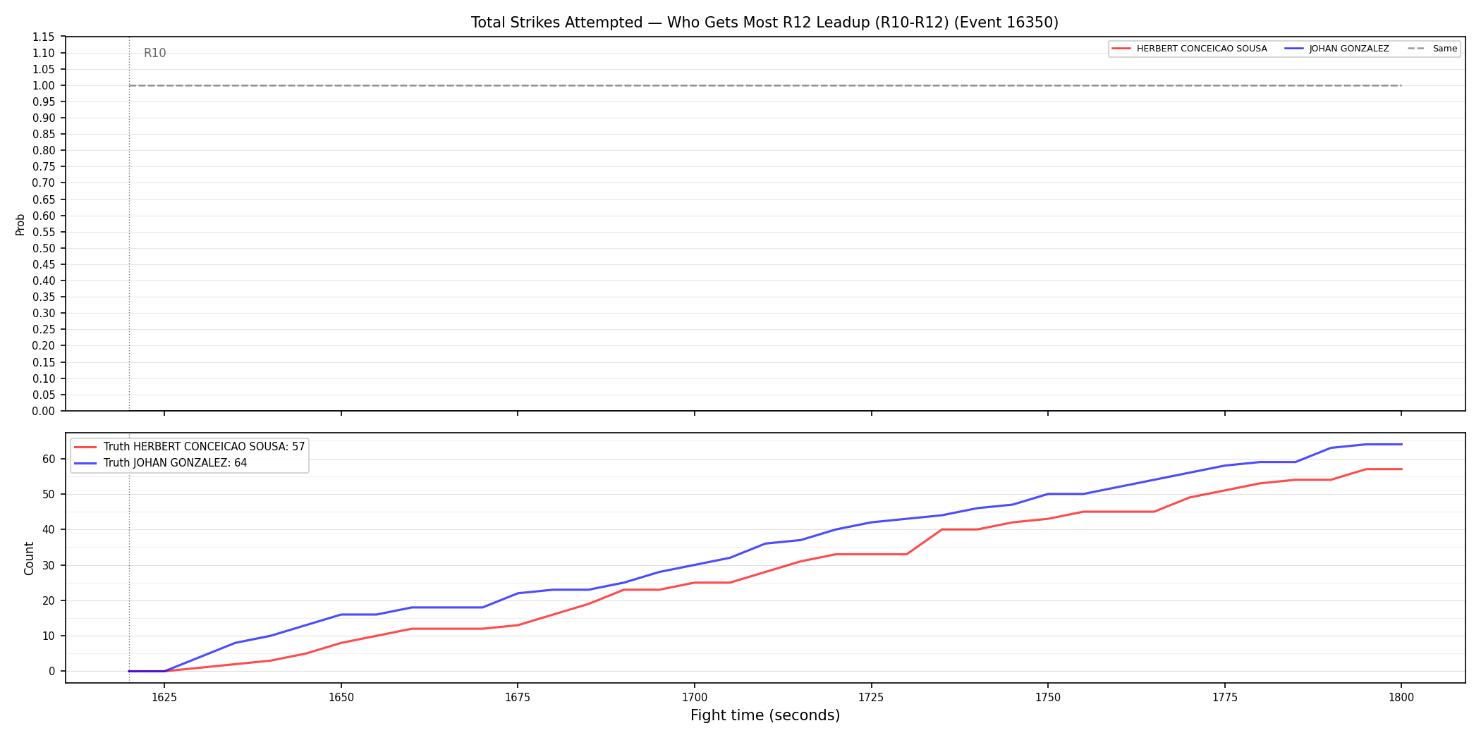Round: Total Strikes Attempted — round 12 — leadup — Dev