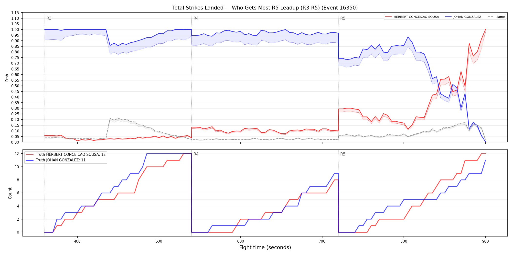 Round: Total Strikes Landed — round 5 — leadup — Dev
