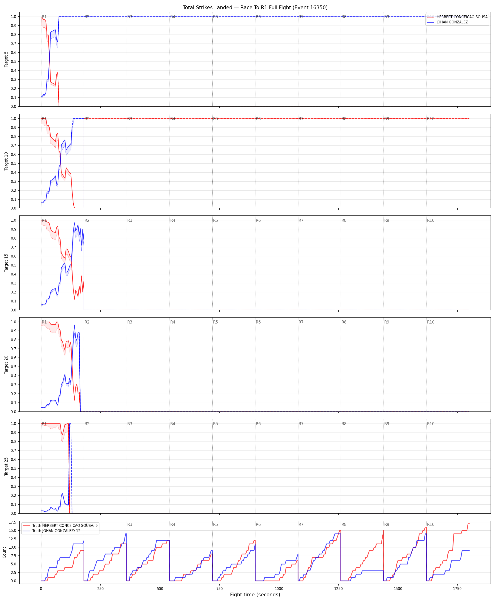Round: Total Strikes Landed — round 1 — fight view — Dev