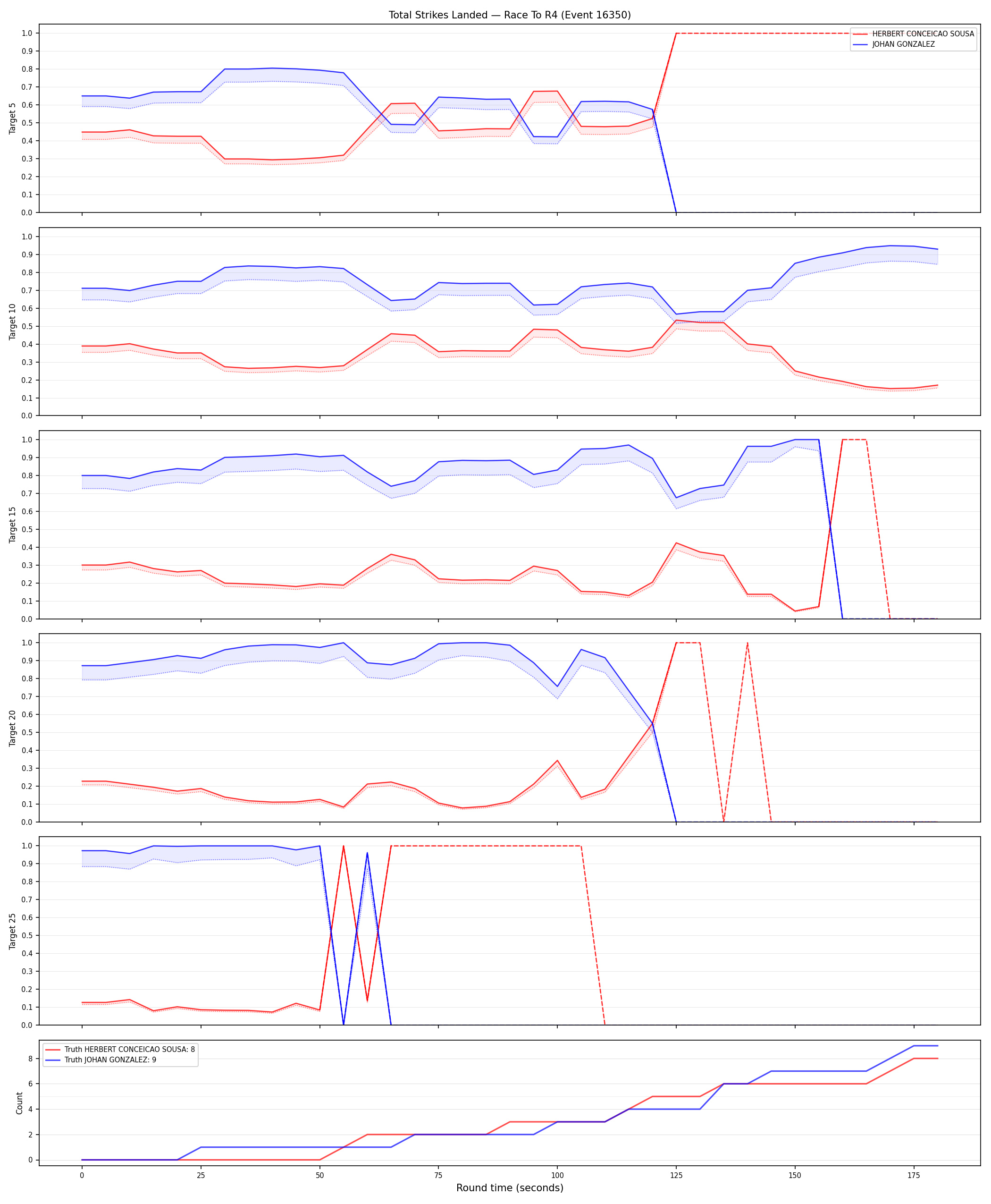 Round: Total Strikes Landed — round 4 — Dev