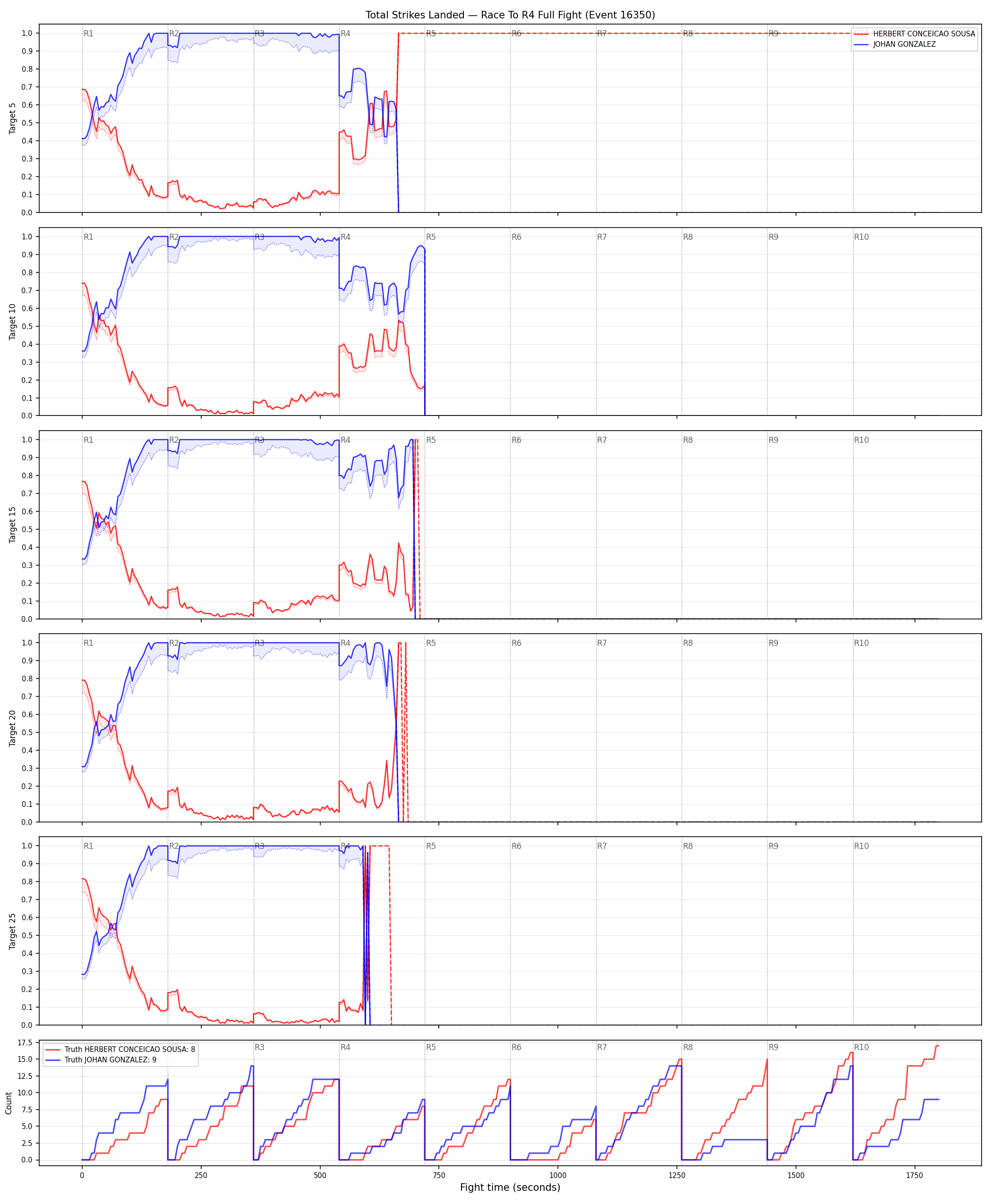 Round: Total Strikes Landed — round 4 — fight view — Dev