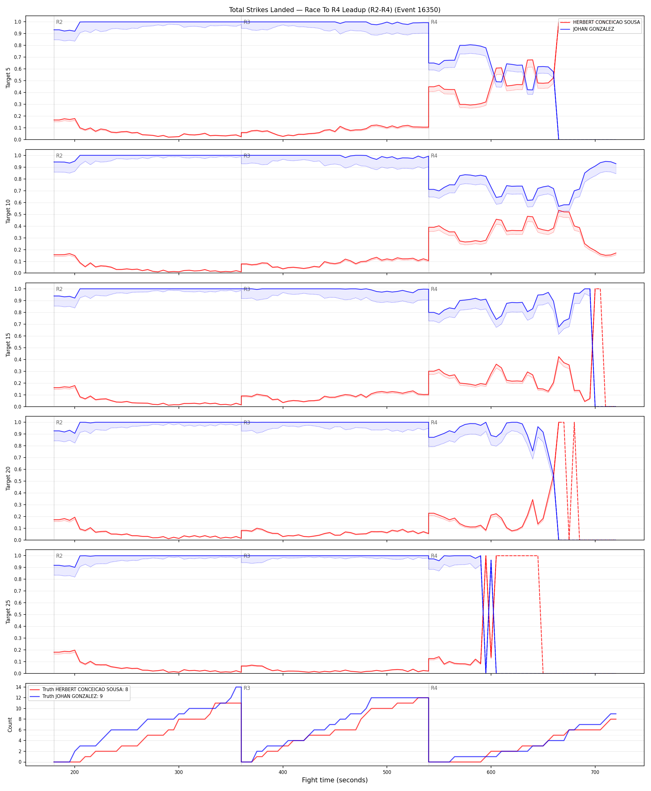 Round: Total Strikes Landed — round 4 — leadup — Dev