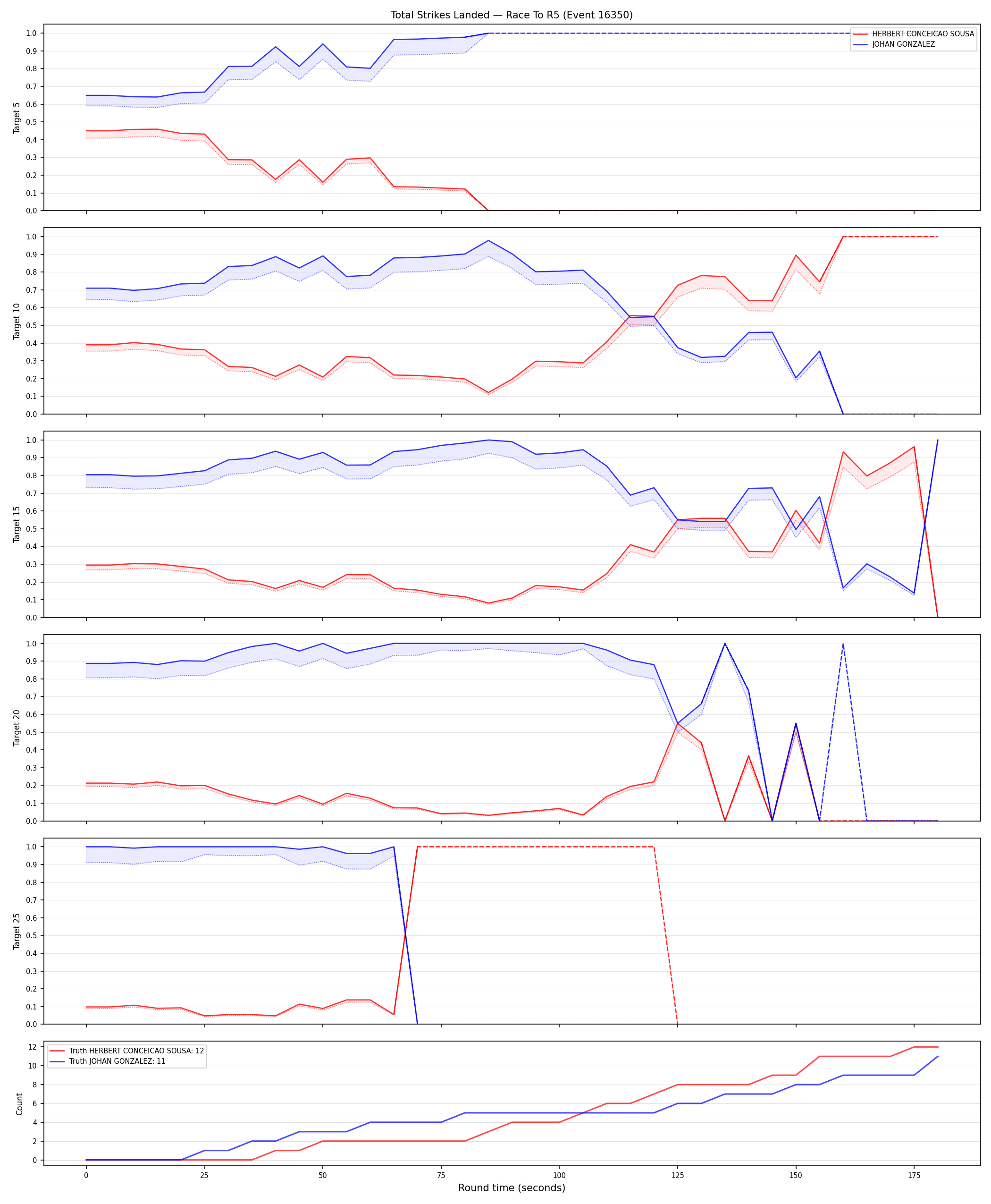 Round: Total Strikes Landed — round 5 — Dev